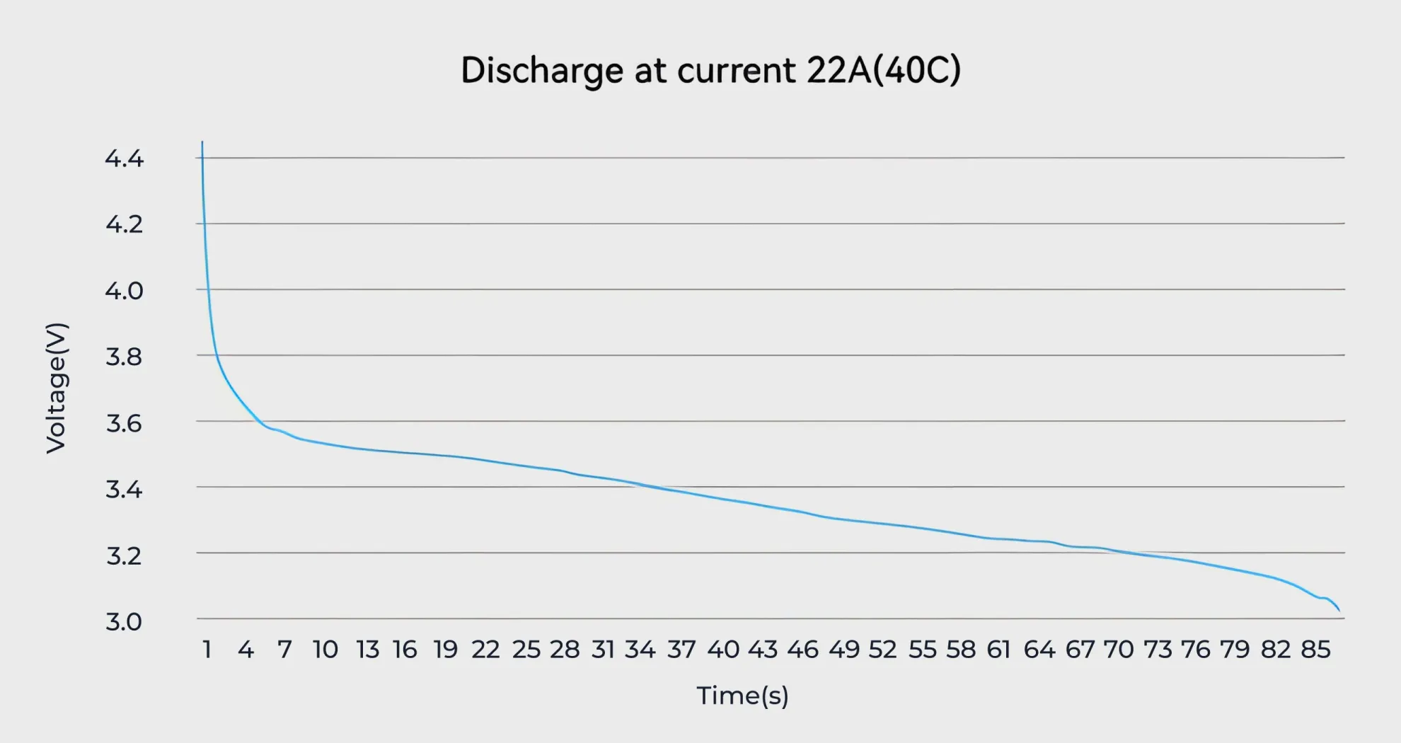 discharge of bt2.0 550mah 1s battery in 22a 40c
