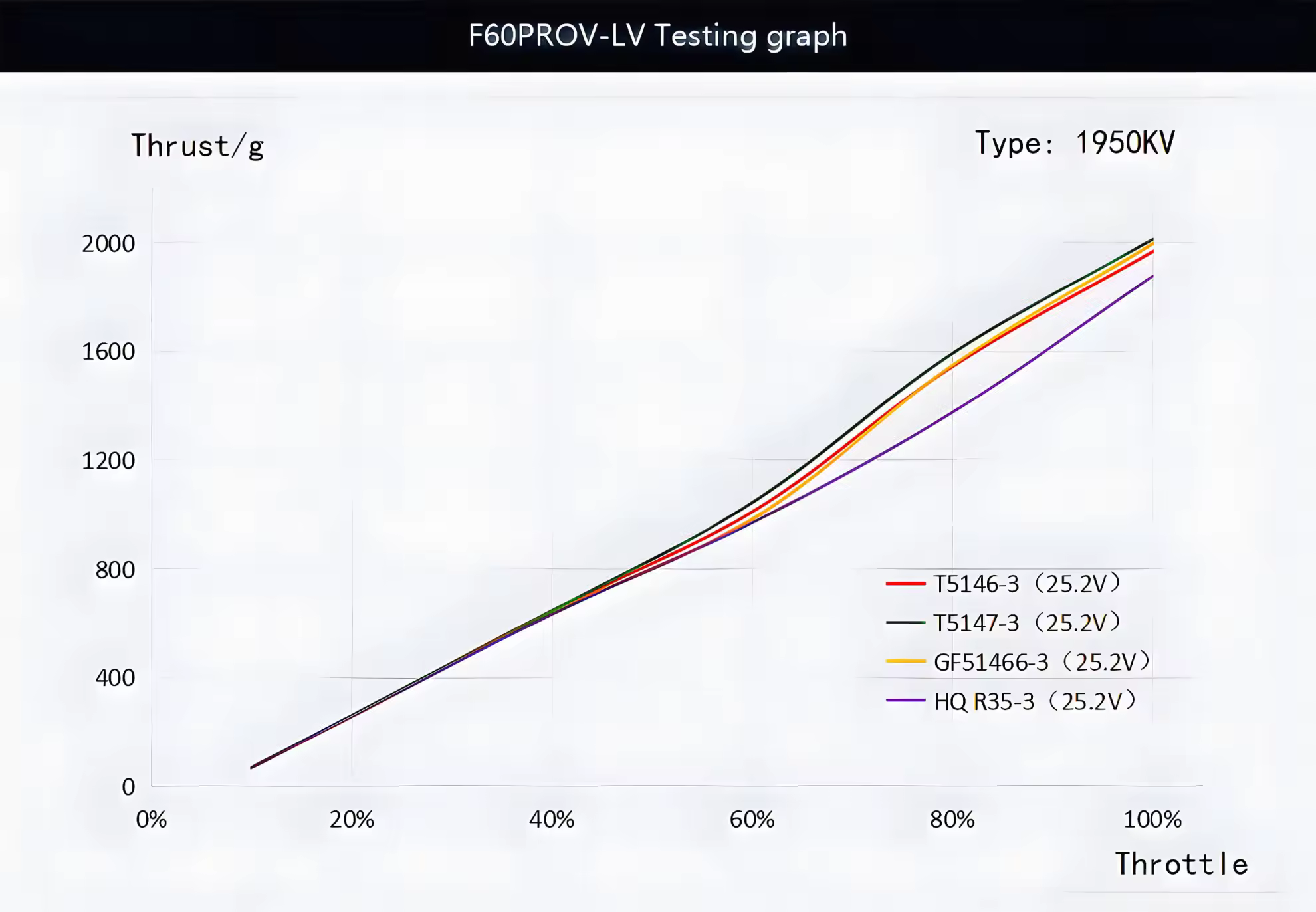f60 prov lv motor testing graph 1