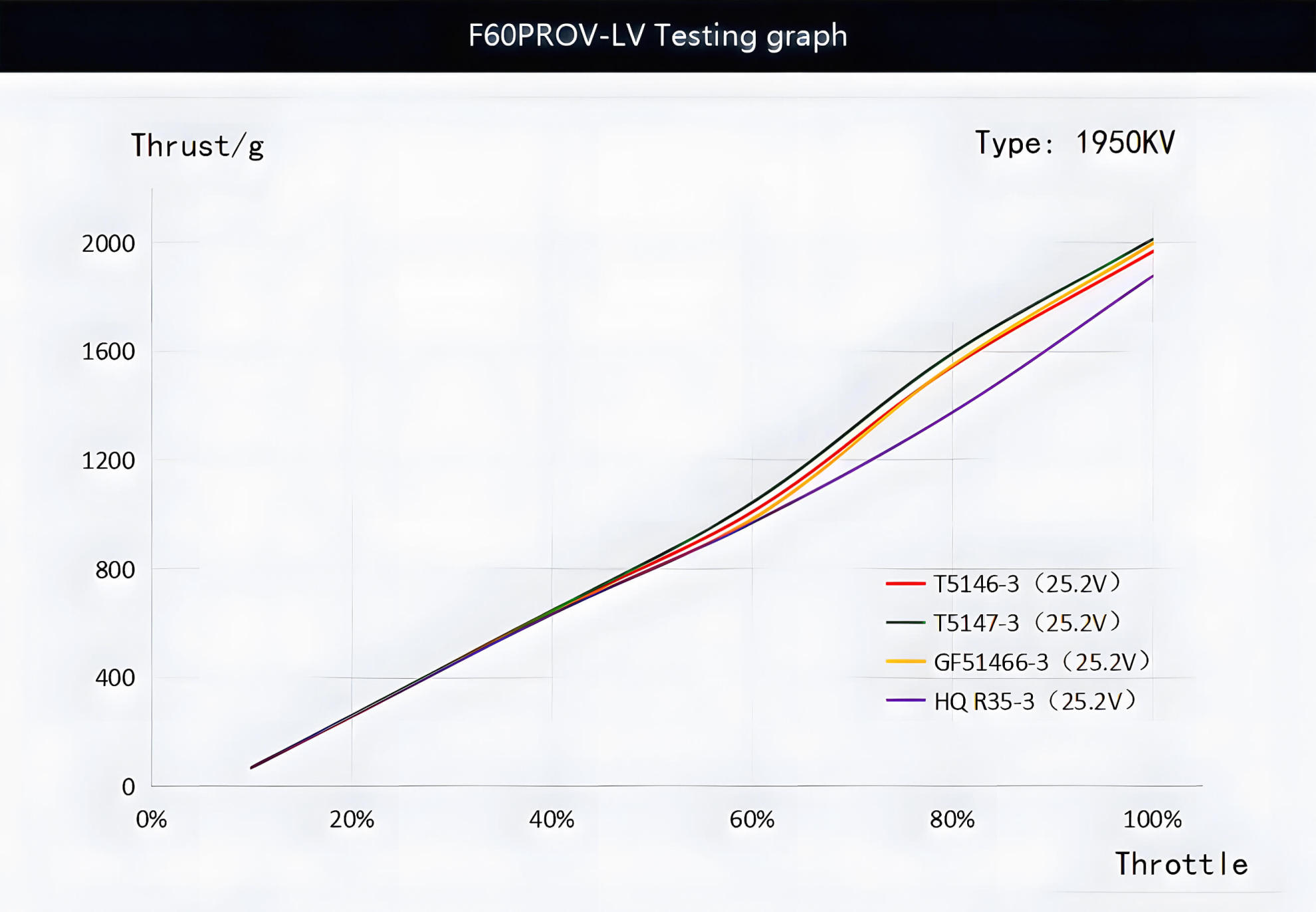 f60 prov lv motor testing graph 1