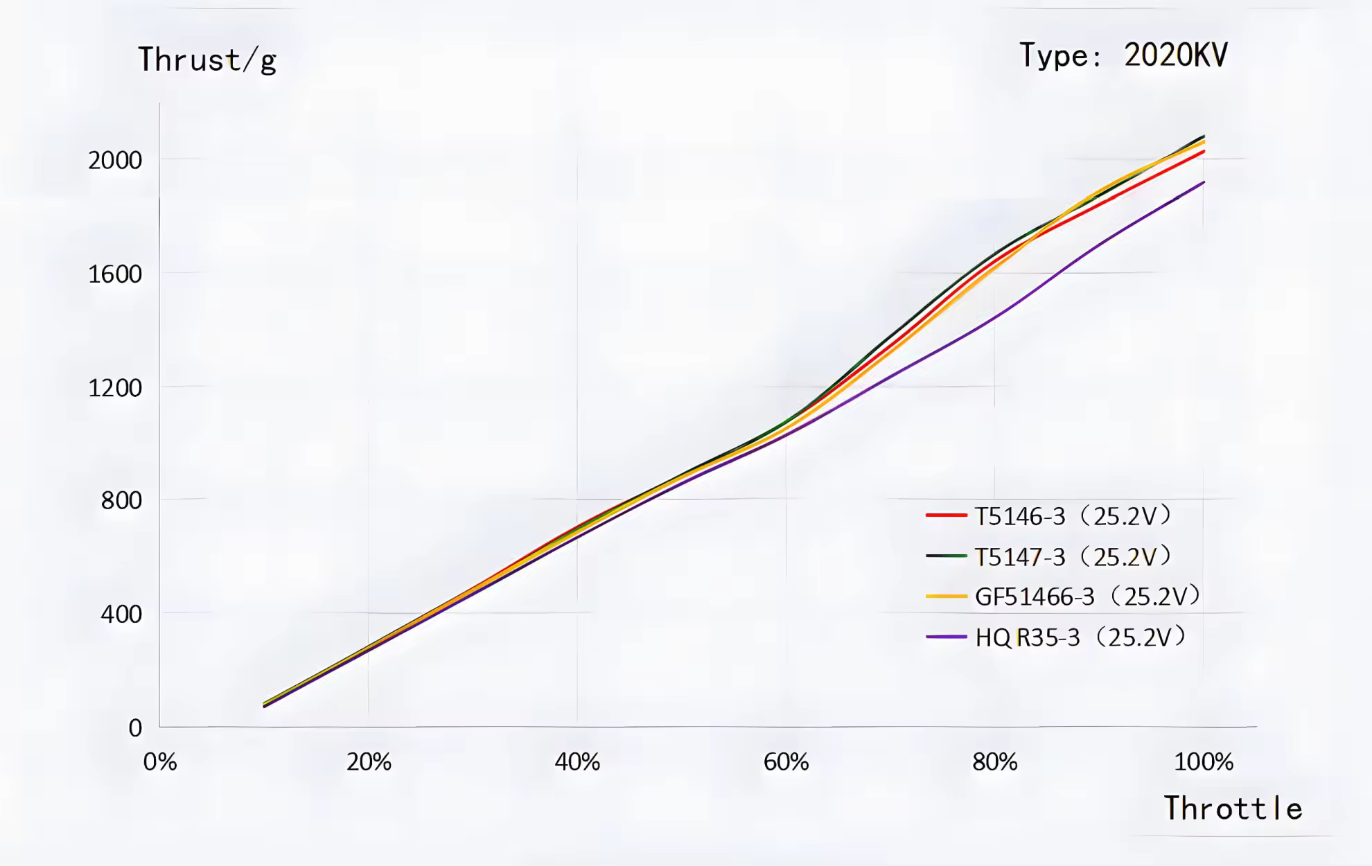 f60 prov lv motor testing graph 2