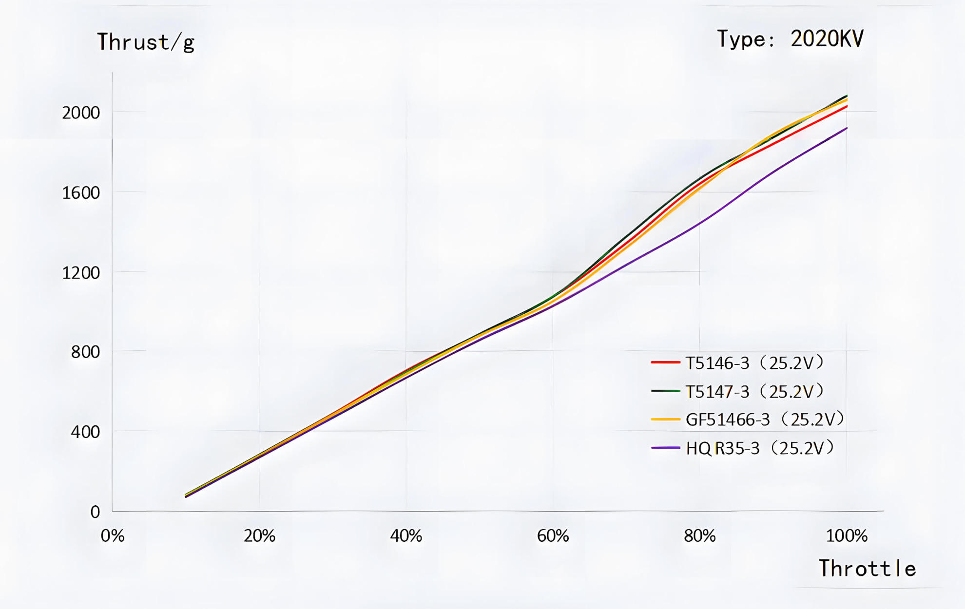 f60 prov lv motor testing graph 2