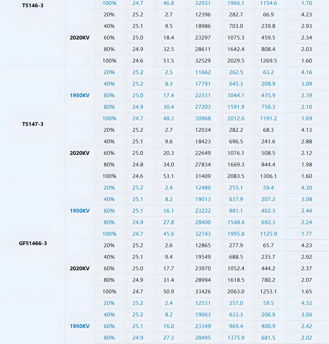 T-Hobby F60PROV-LV 2207.5 Brushless Racing Motor Data