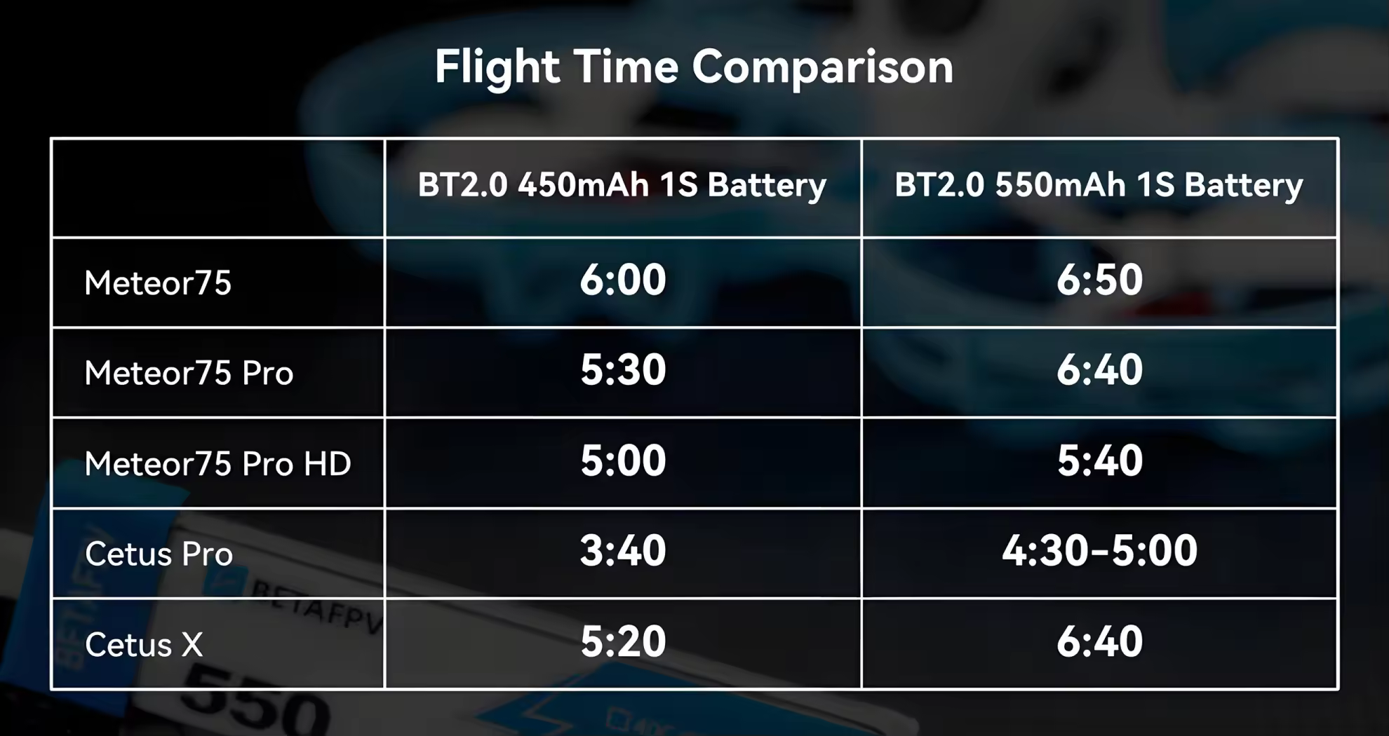 flight time 550mah battery vs 450mah battery