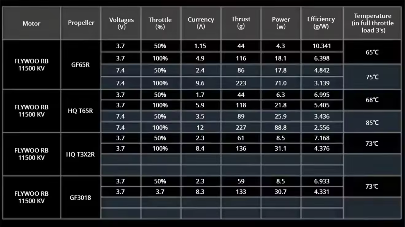 Flywoo ROBO 1202.5 11500KV FPV Motor Test Data