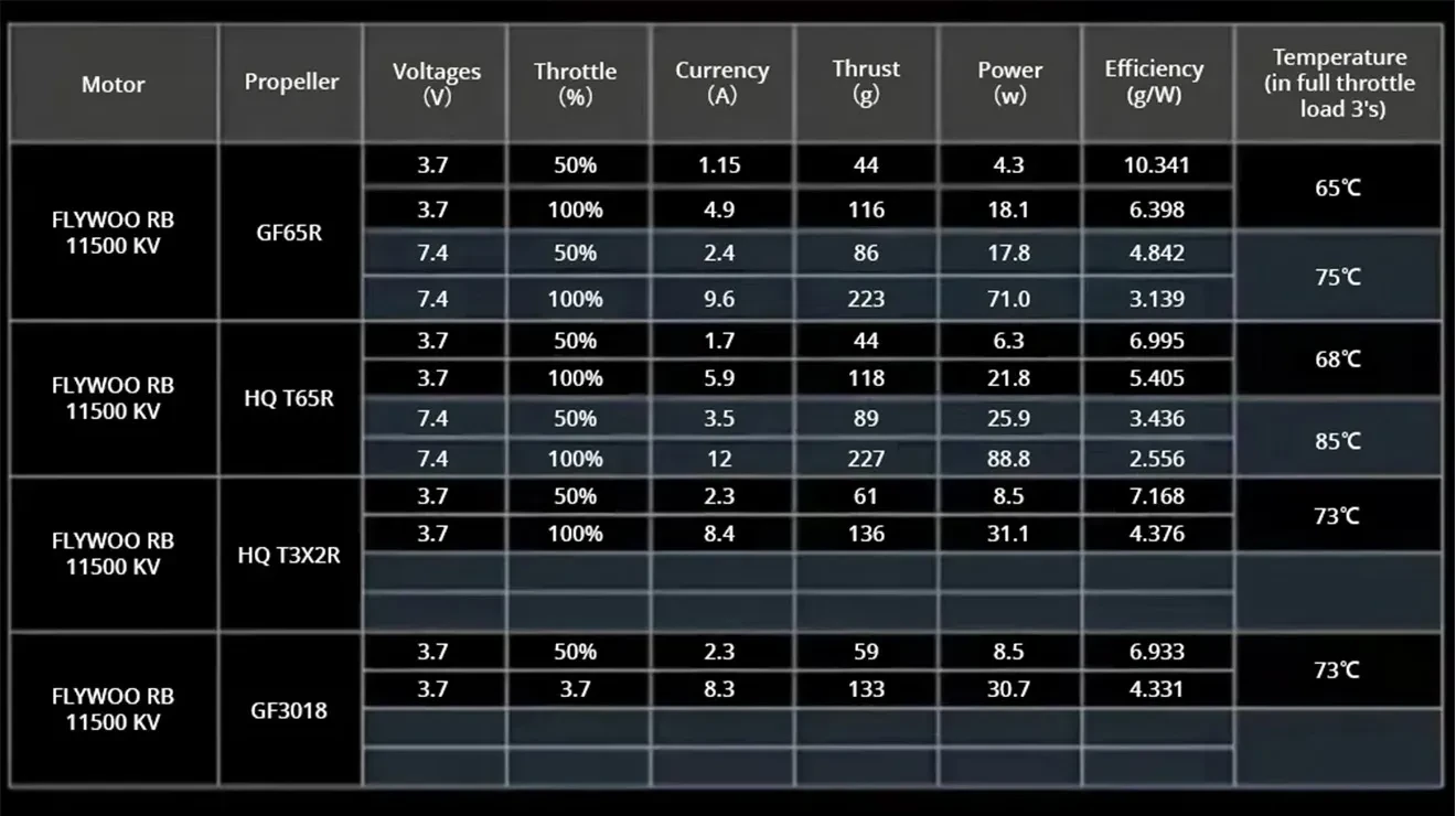 Flywoo ROBO 1202.5 11500KV FPV Motor Test Data