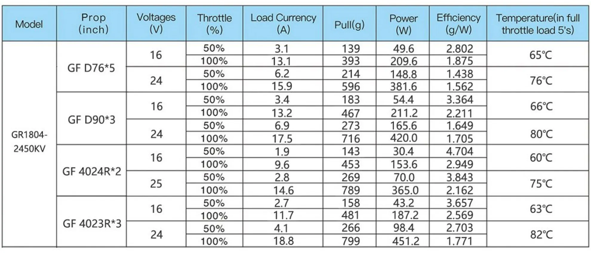 GEPRC Speedx2 1804 2450kv 3450kv Motor 2450KVData