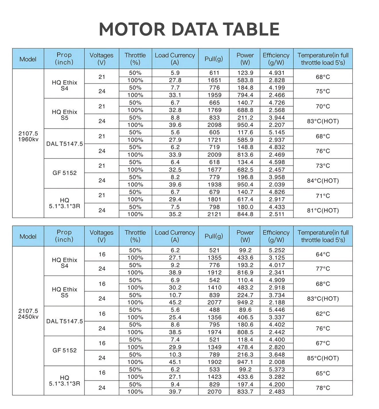 GEPRC SPEEDX2 2107.5 Motors Data
