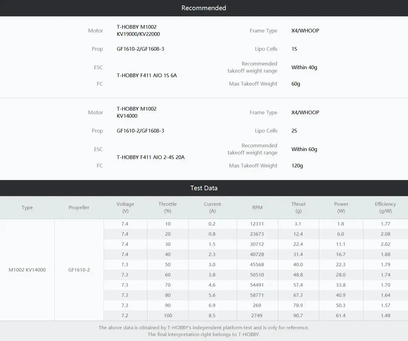 m1002 recommended pairings and test data
