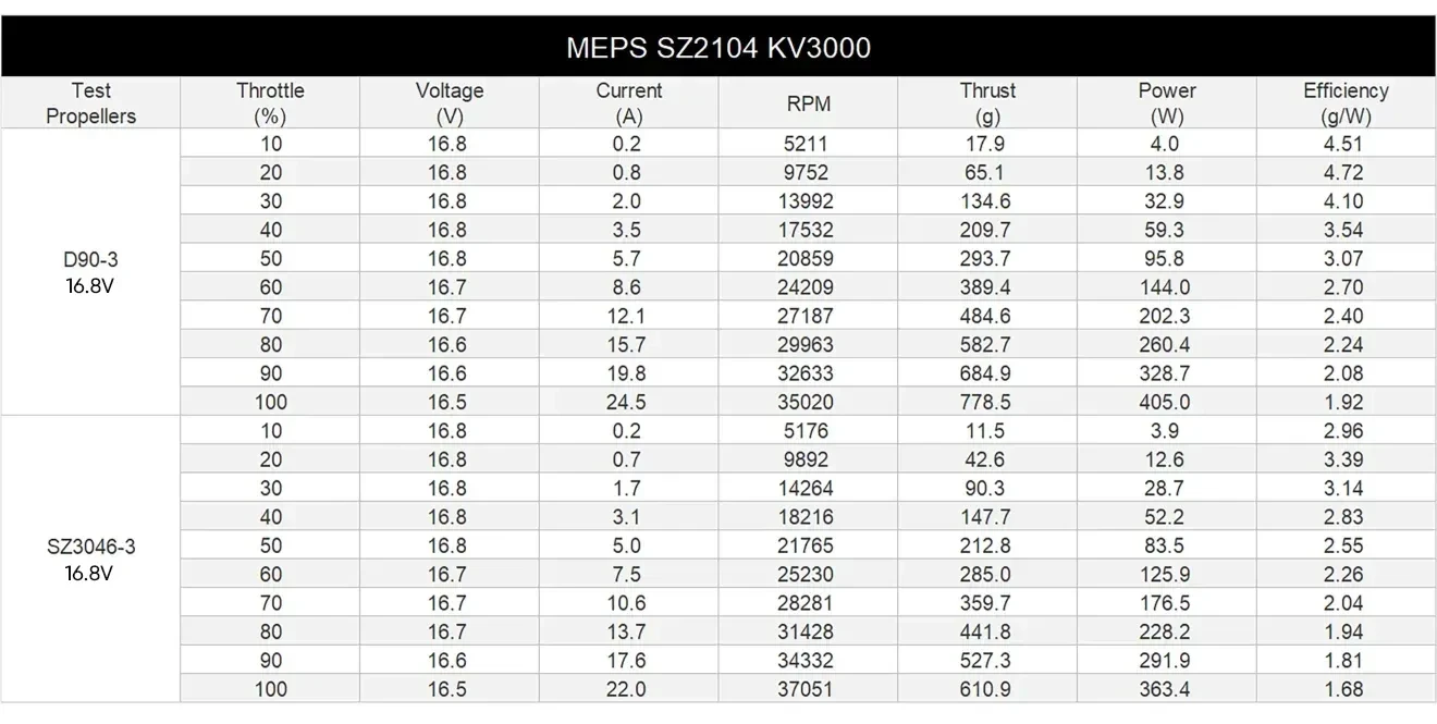 meps 2104 motor 3000kv test data pc