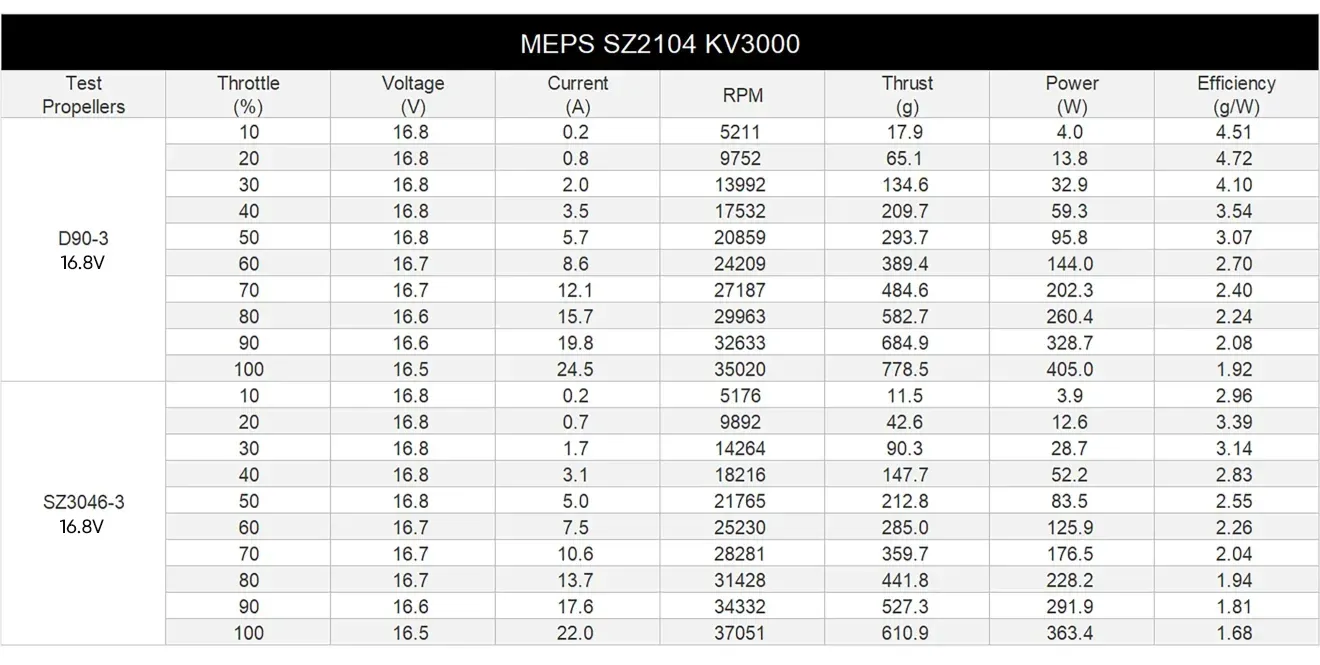 meps 2104 motor 3000kv test data pc
