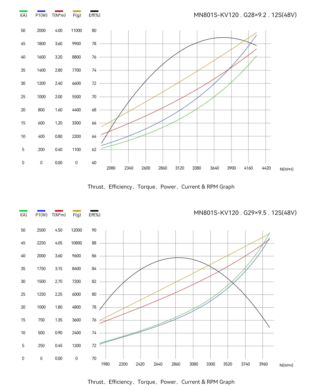 mn801 s ip45 navigator type uav multi motor analysis chart
