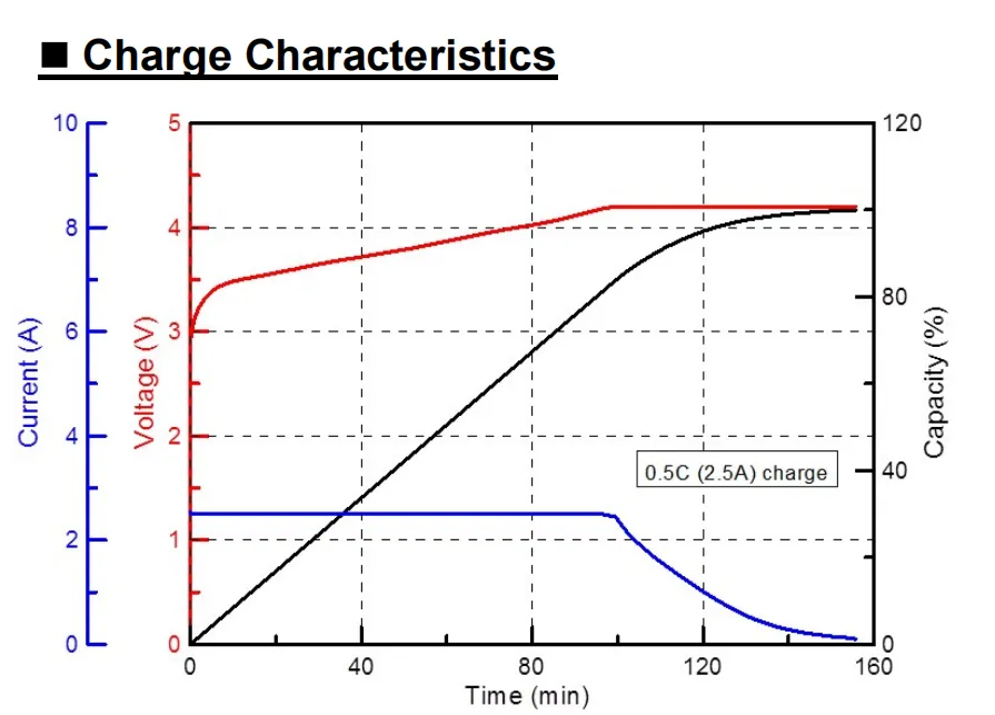 molicel m50a 21700 5000mah 15a charge