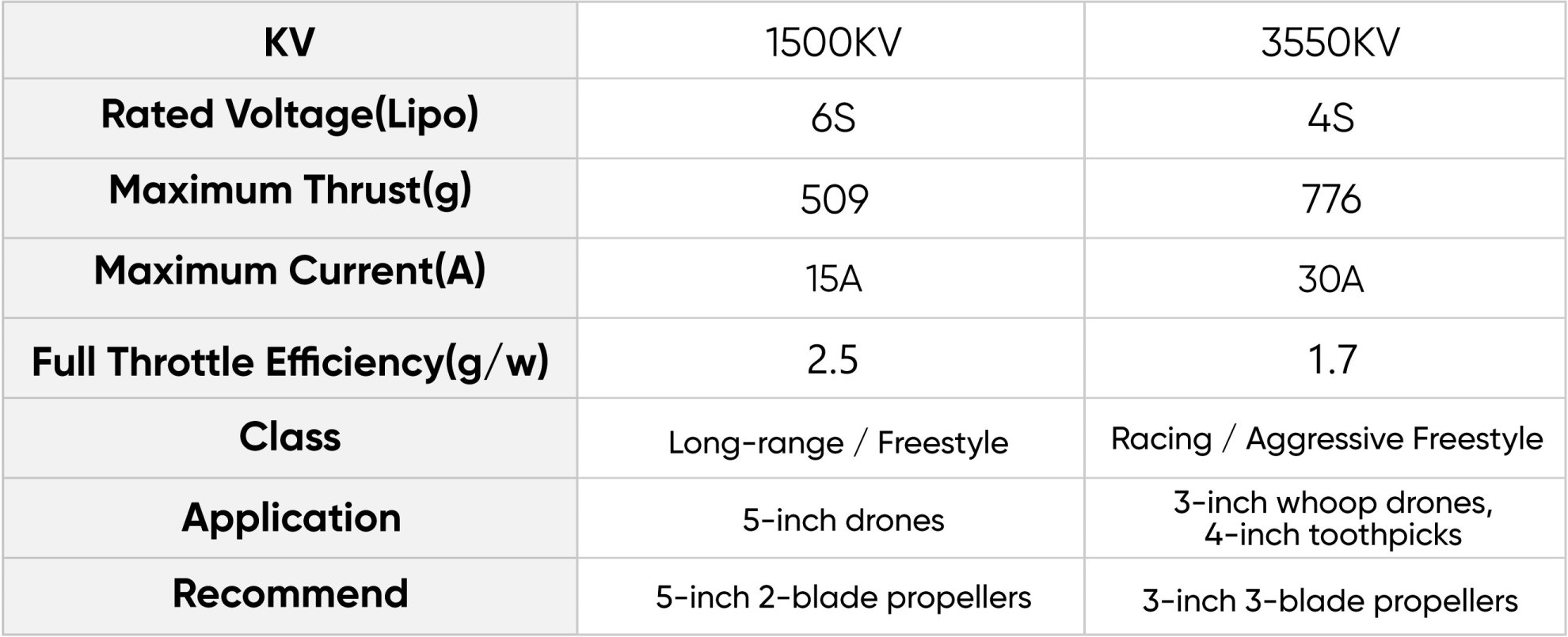 NEON 2203.5 drone motor 155kv vs 3550kv