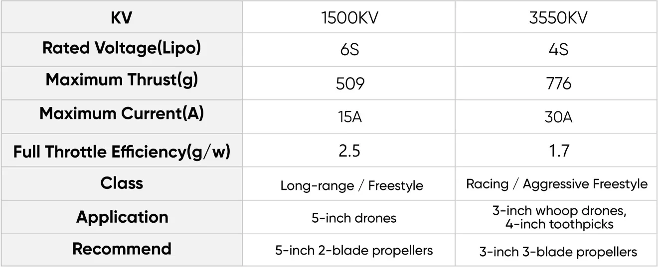 NEON 2203.5 drone motor 155kv vs 3550kv