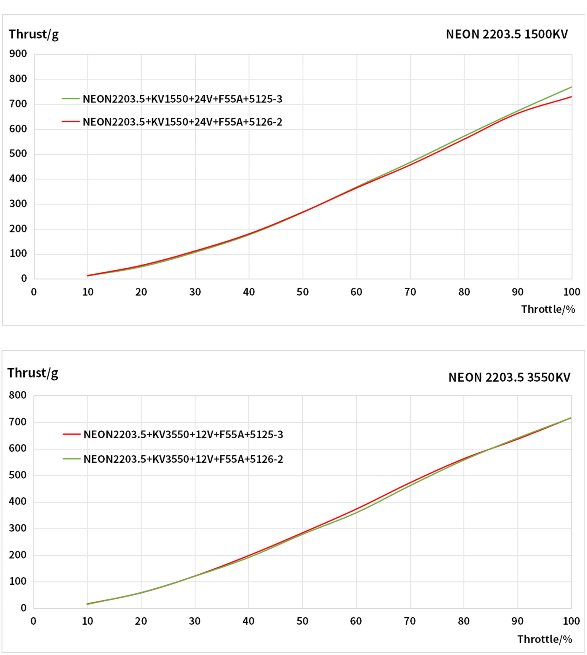 NEON 2203.5 drone motor testing datas