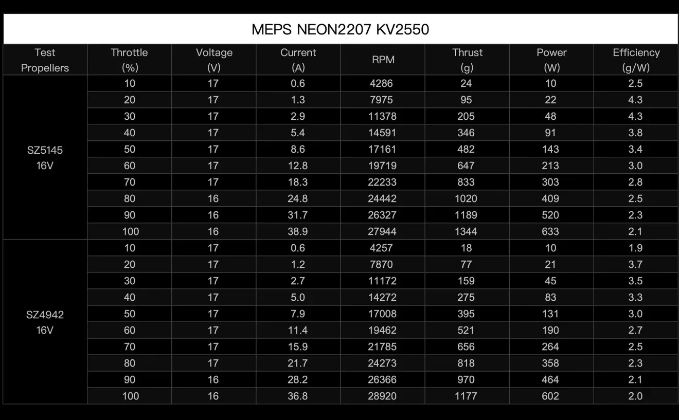 neon 2207 drone motor data testing 2550