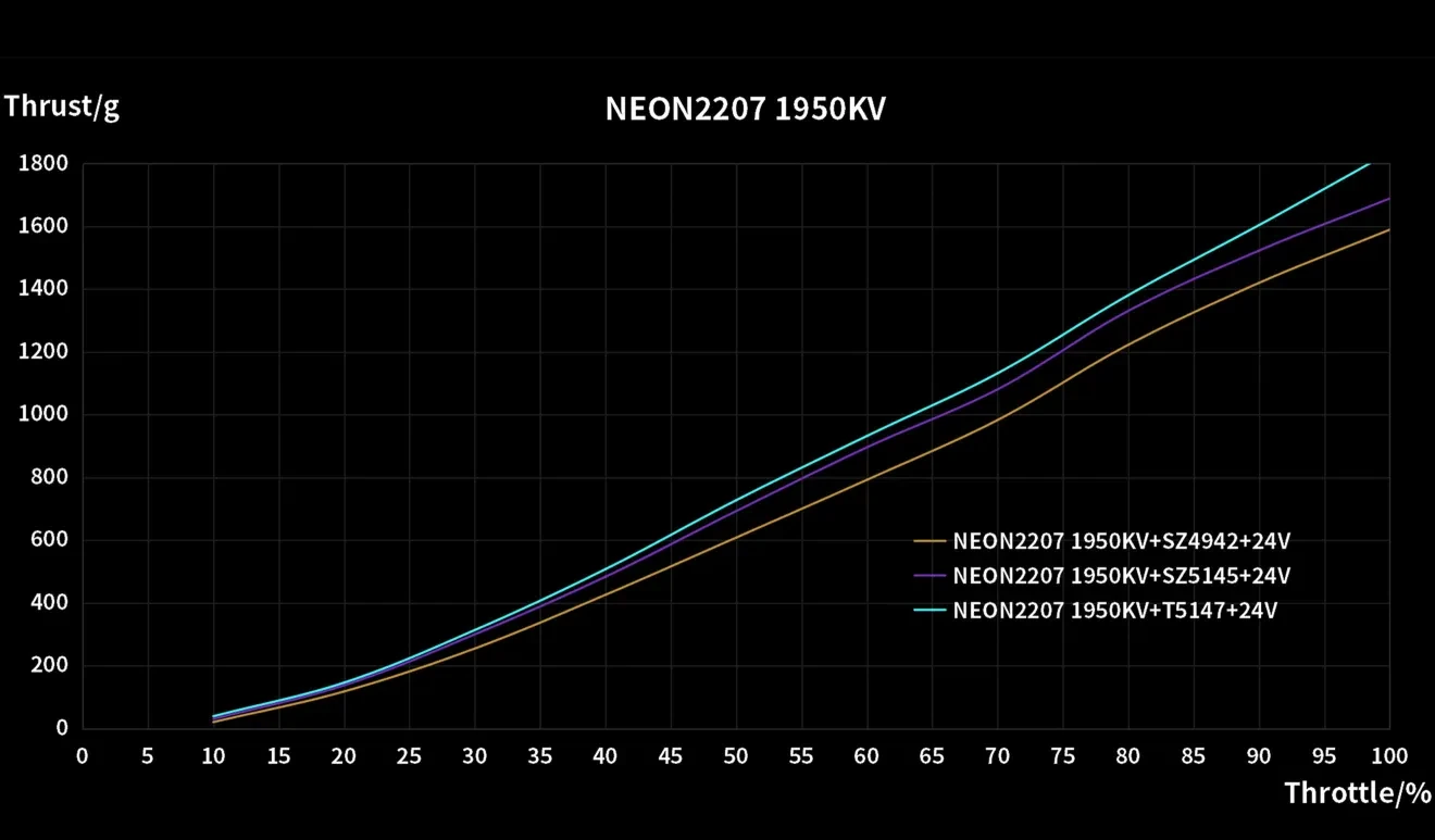 neon 2207 drone motor data testing charts 1950
