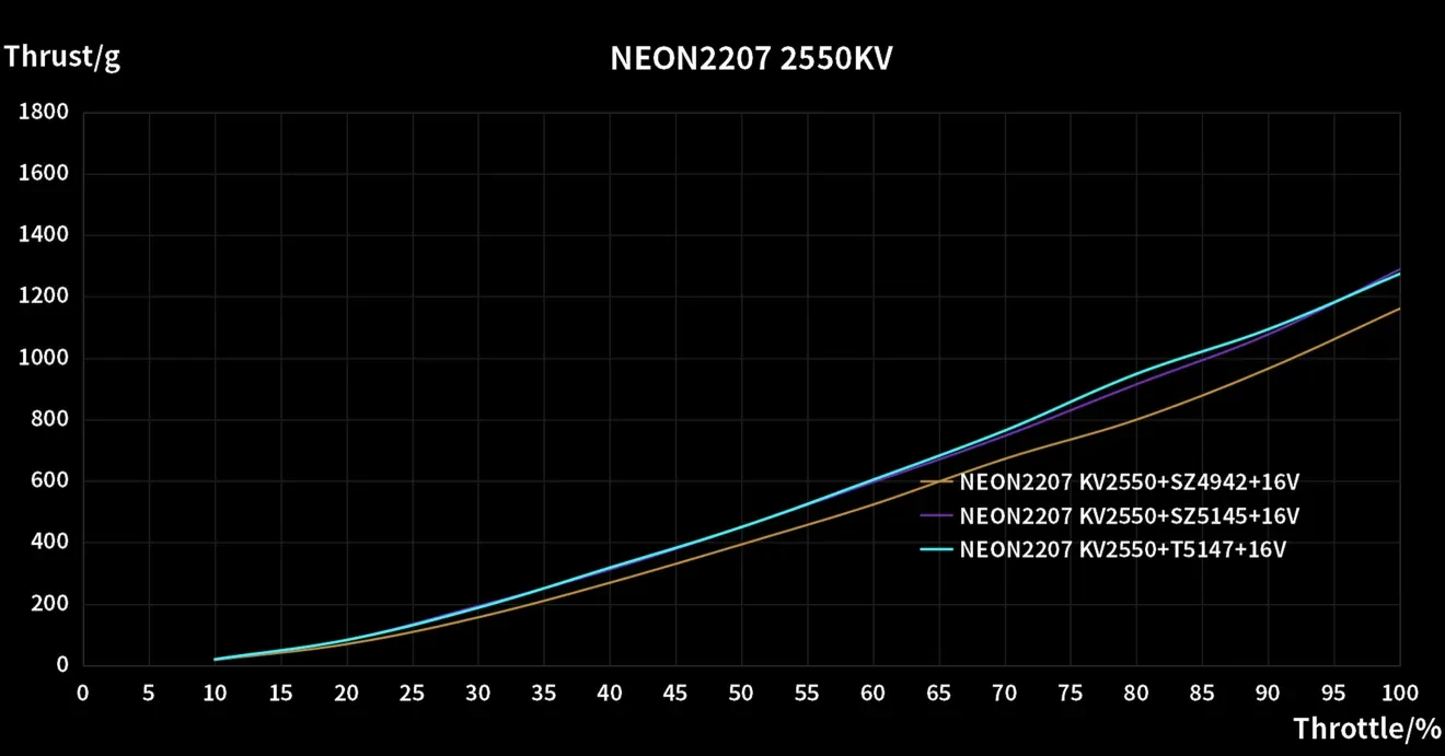 neon 2207 drone motor data testing charts 2550