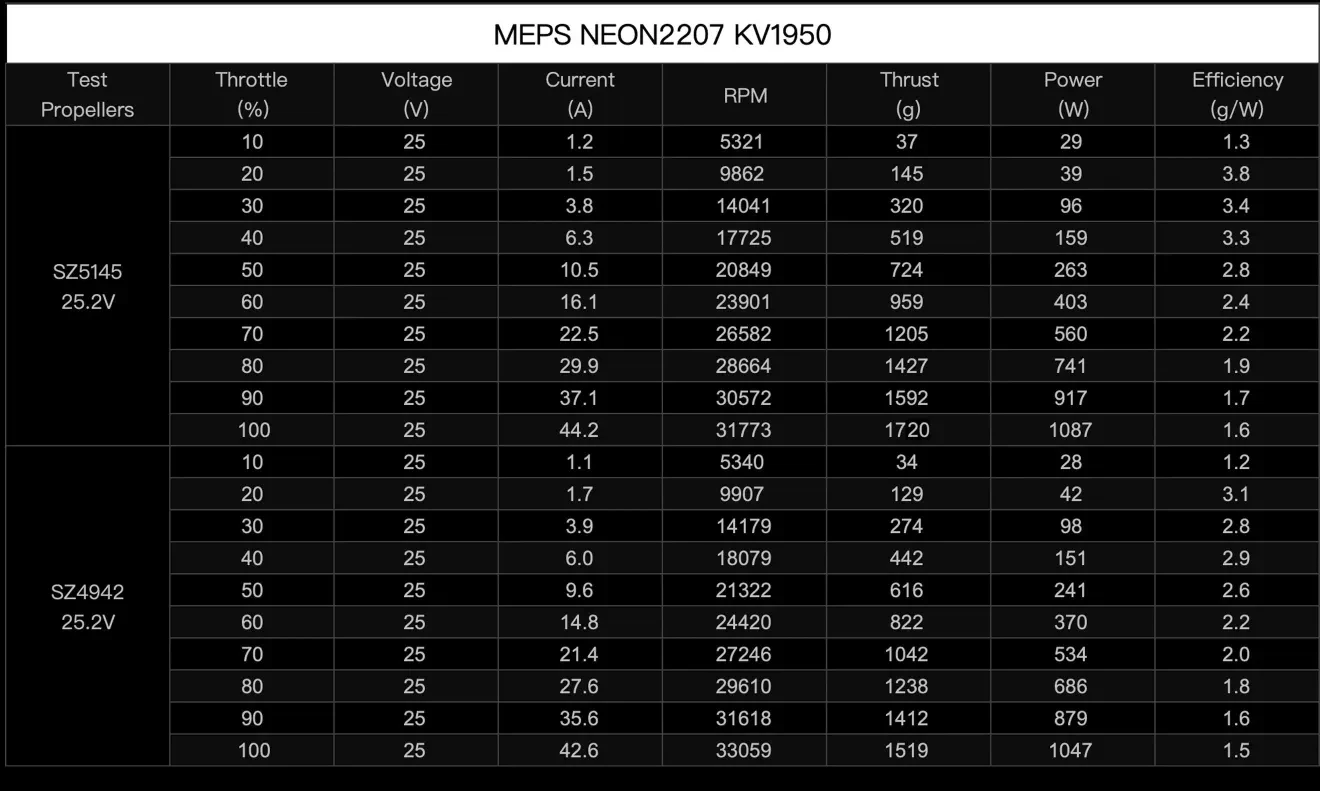 neon 2207 drone motor data testing 1950