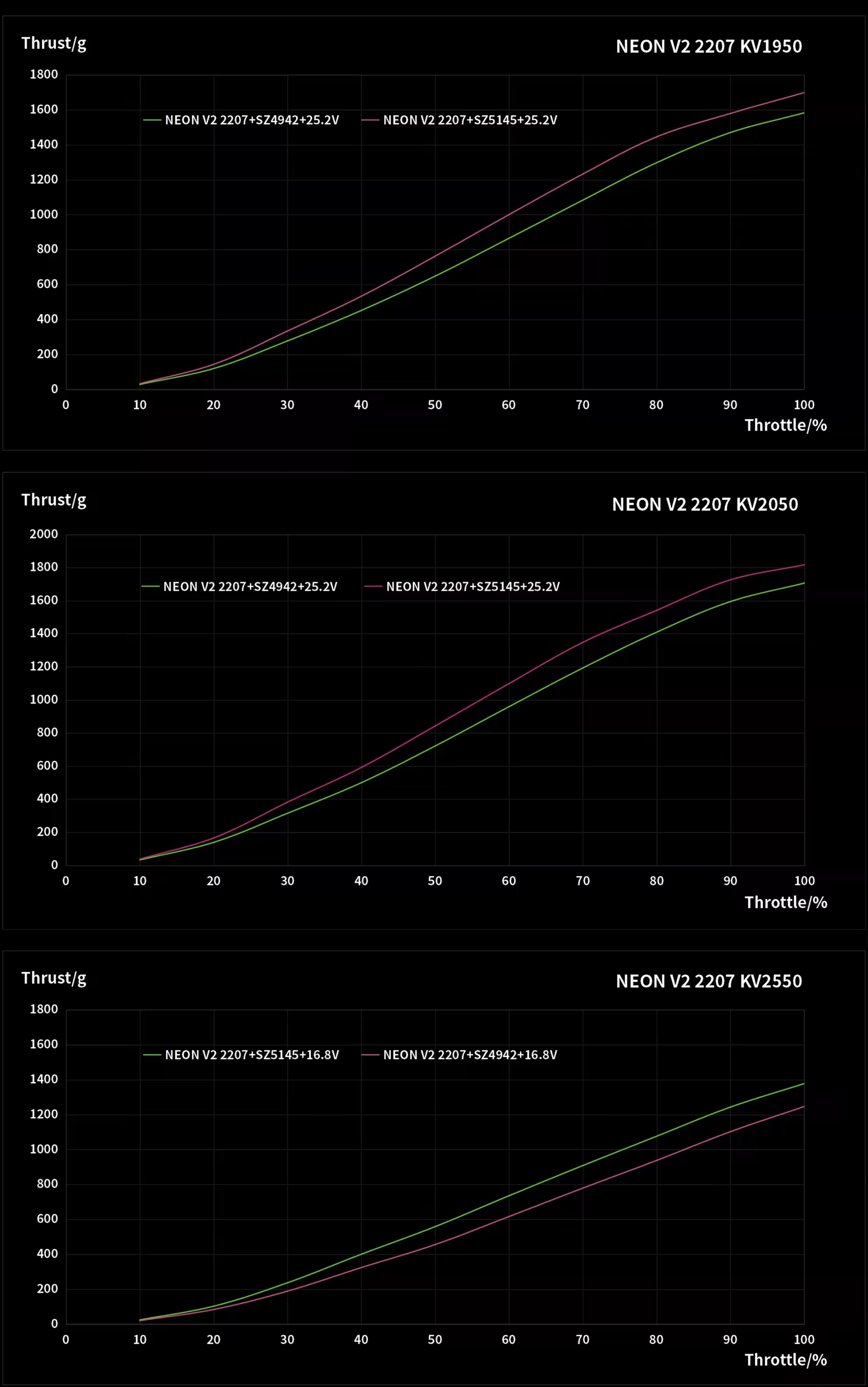 neon 2207 v2 motor test data graphic pc