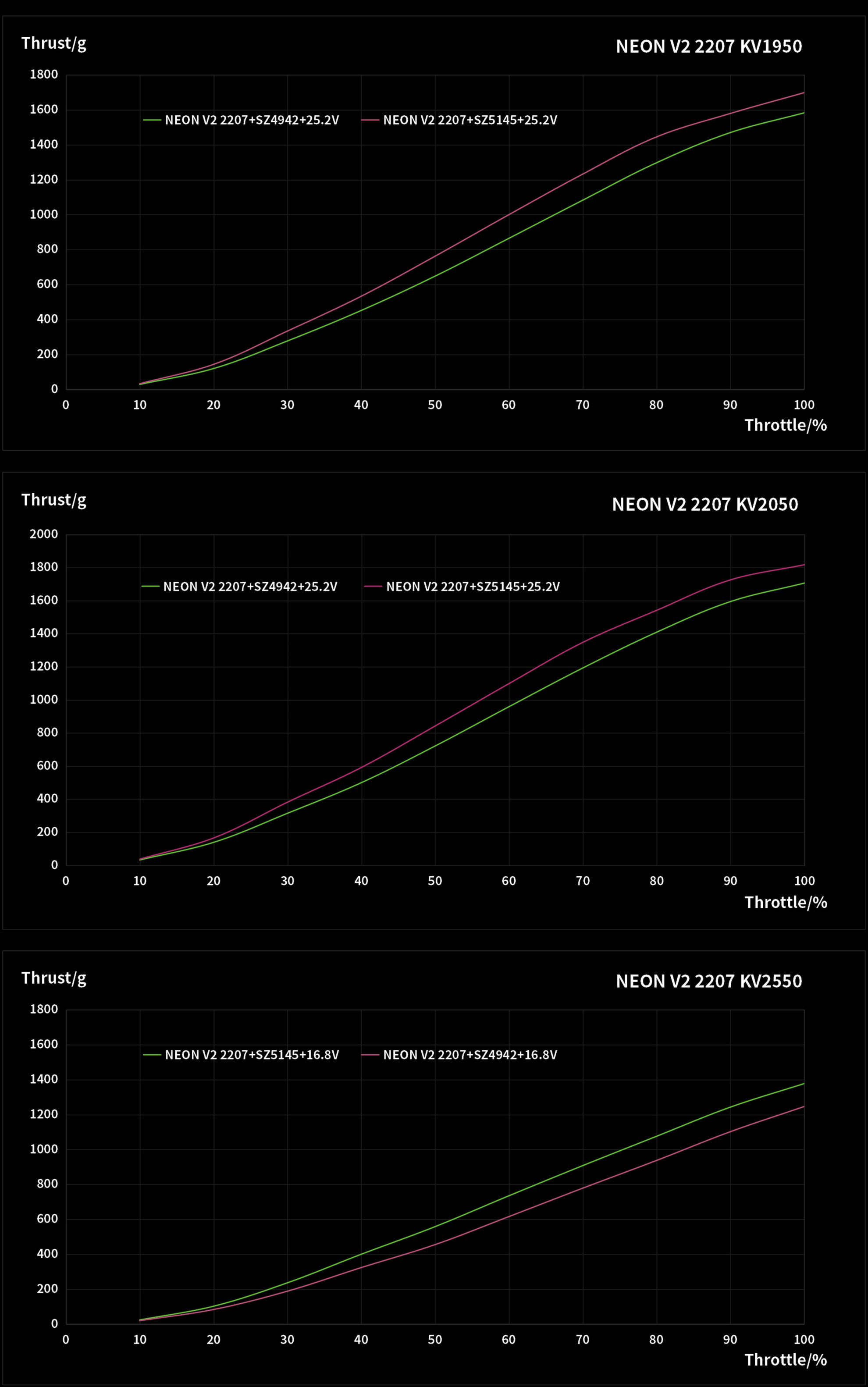 neon 2207 v2 motor test data graphic pc