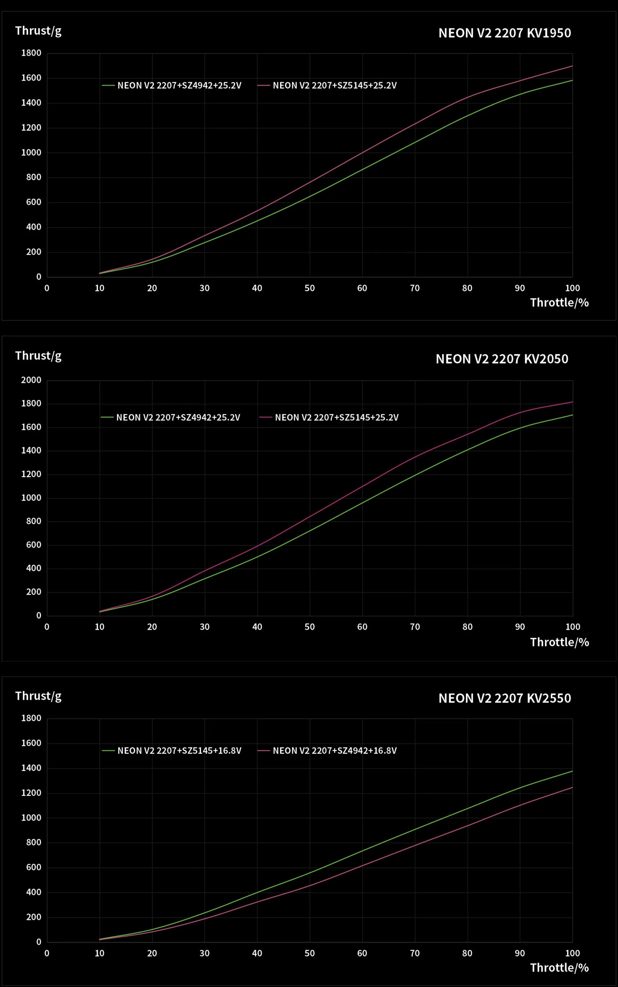 neon 2207 v2 motor test data graphic pc