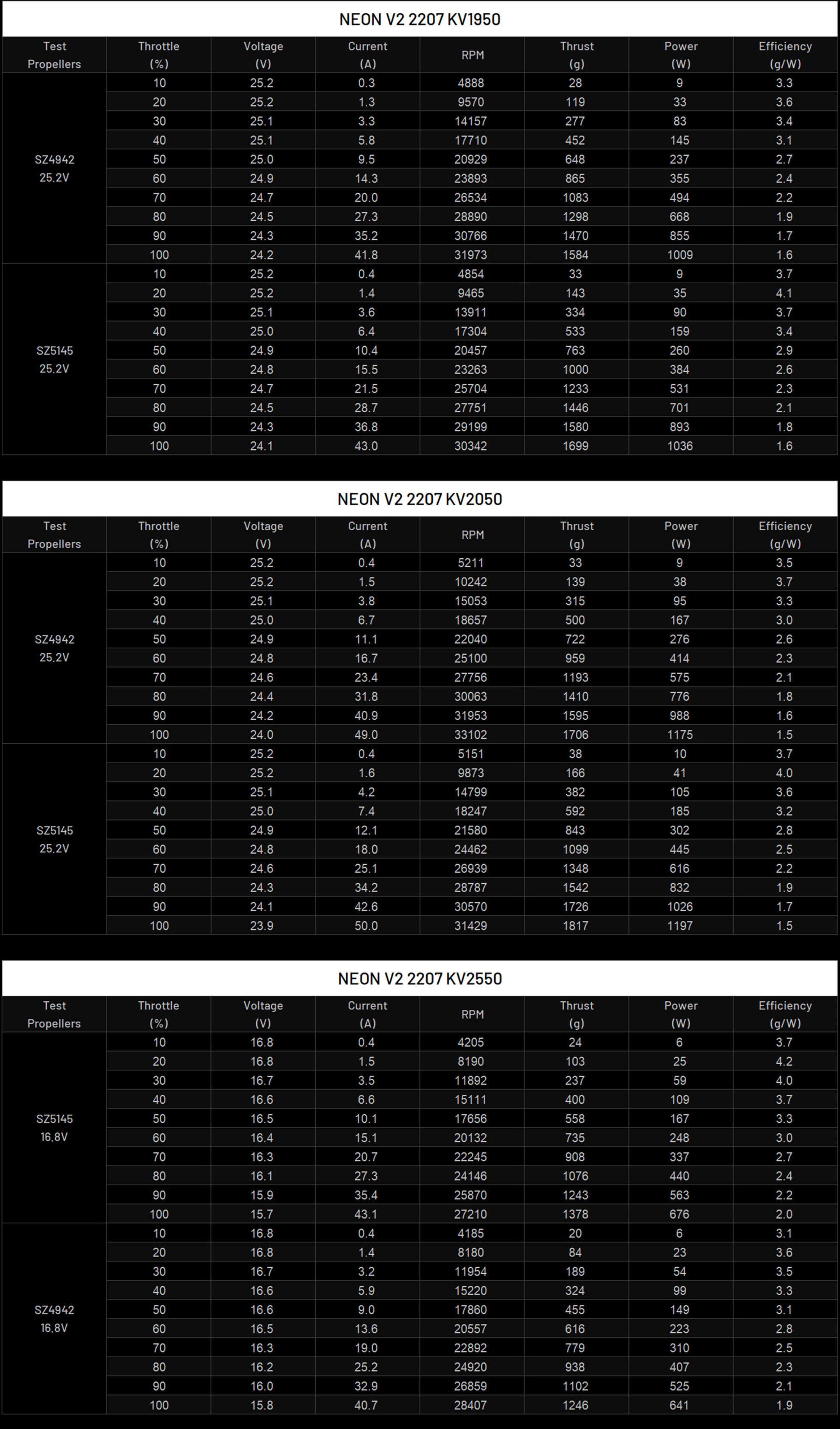 neon 2207 v2 motor test data pc