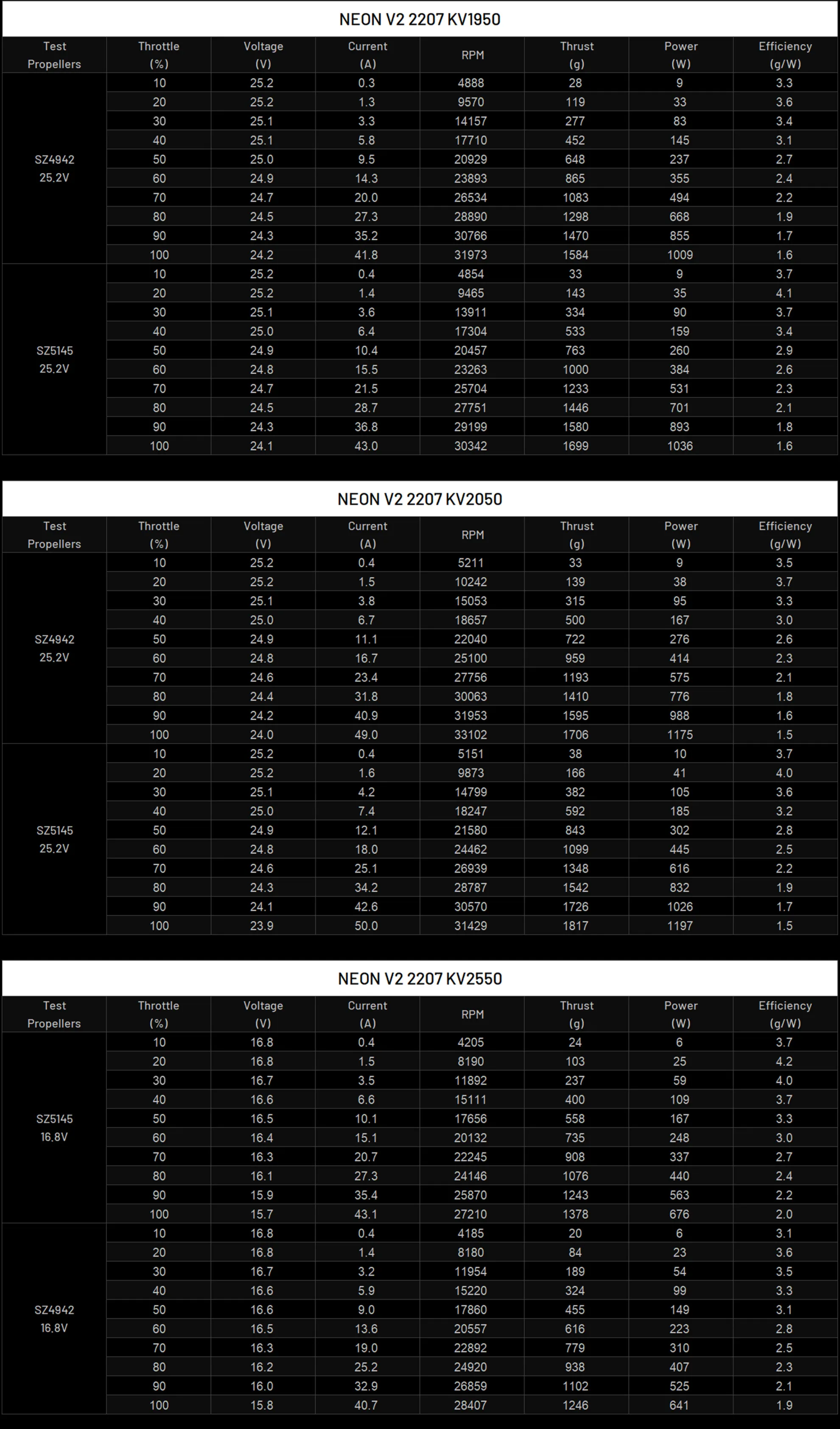 neon 2207 v2 motor test data pc