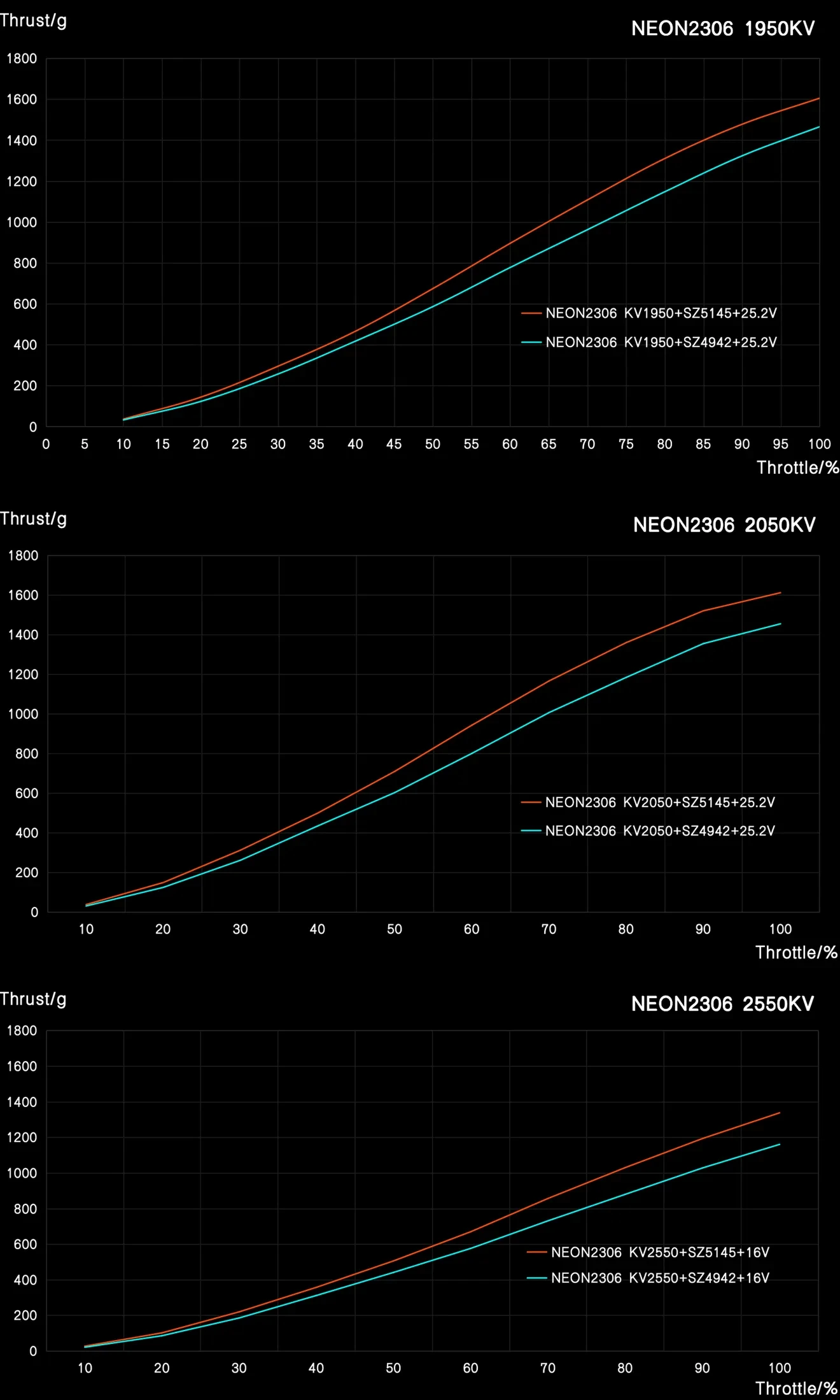 NEON 2306 brushless motor data testing charts
