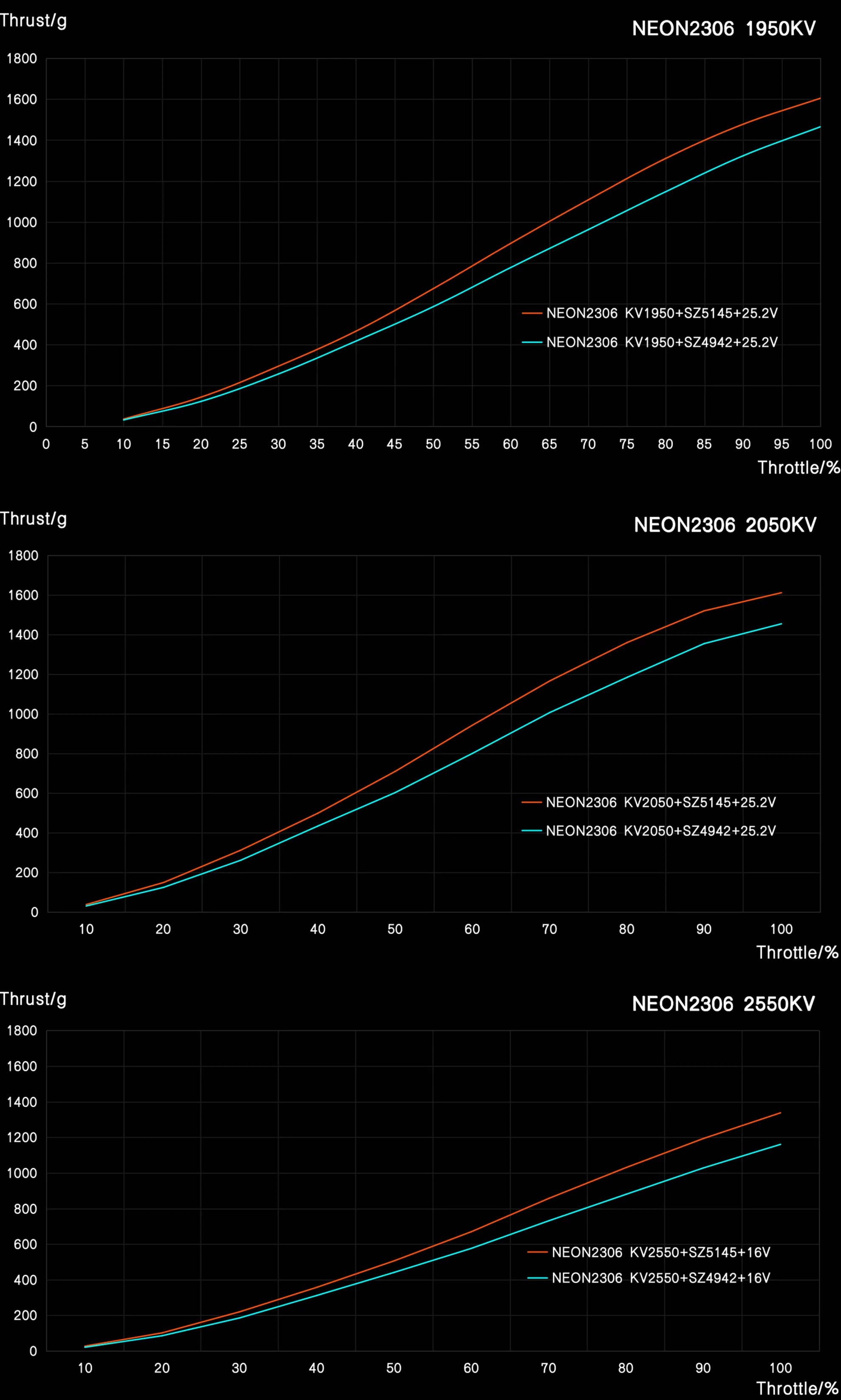 NEON 2306 brushless motor data testing charts