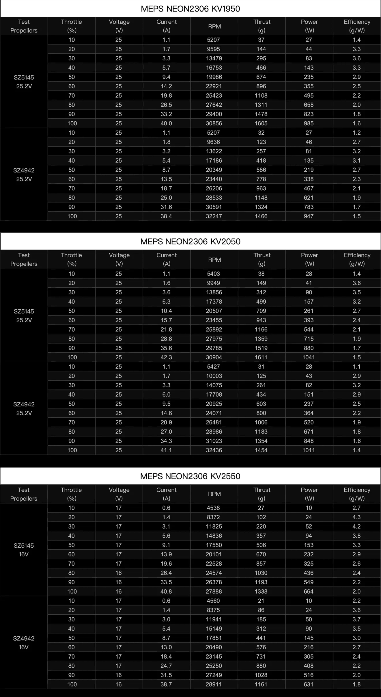 NEON 2306 brushless motor data testing