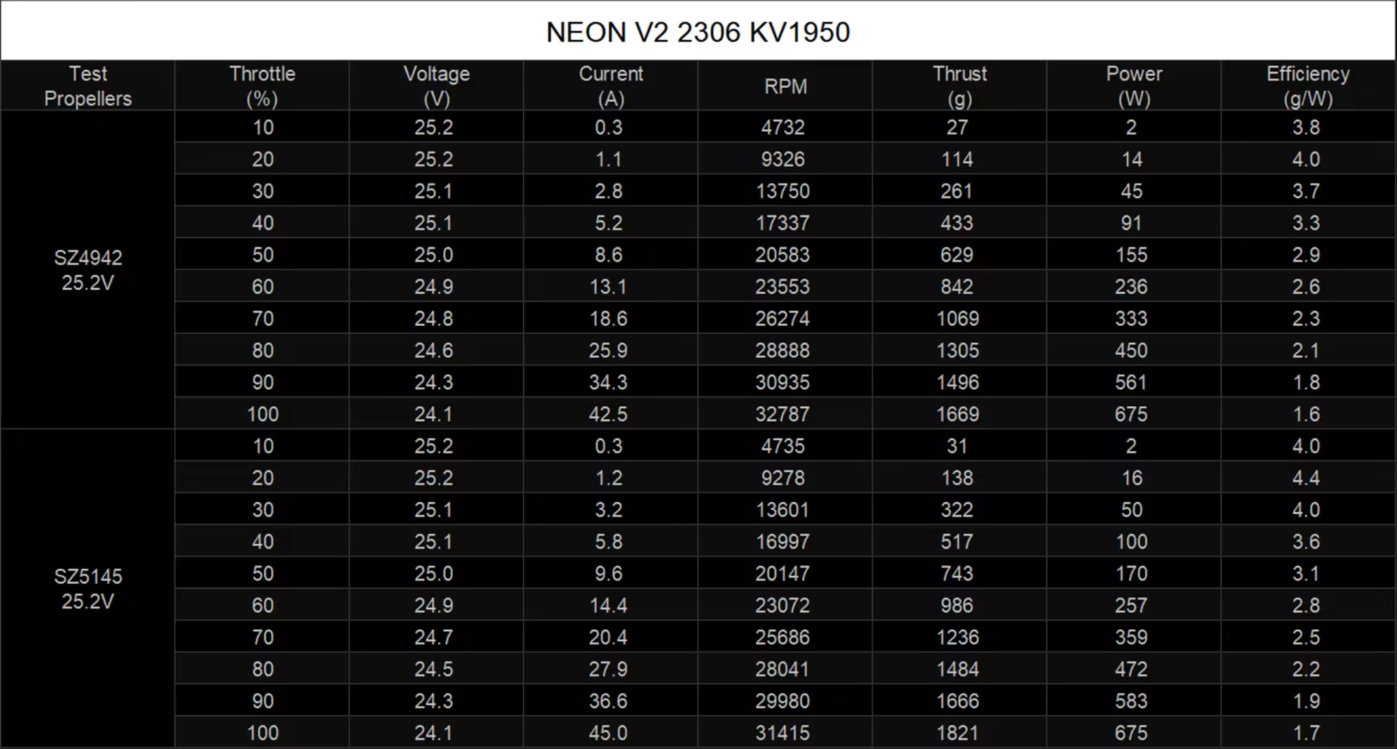 neon 2306 v2 motor 1950kv test data pc
