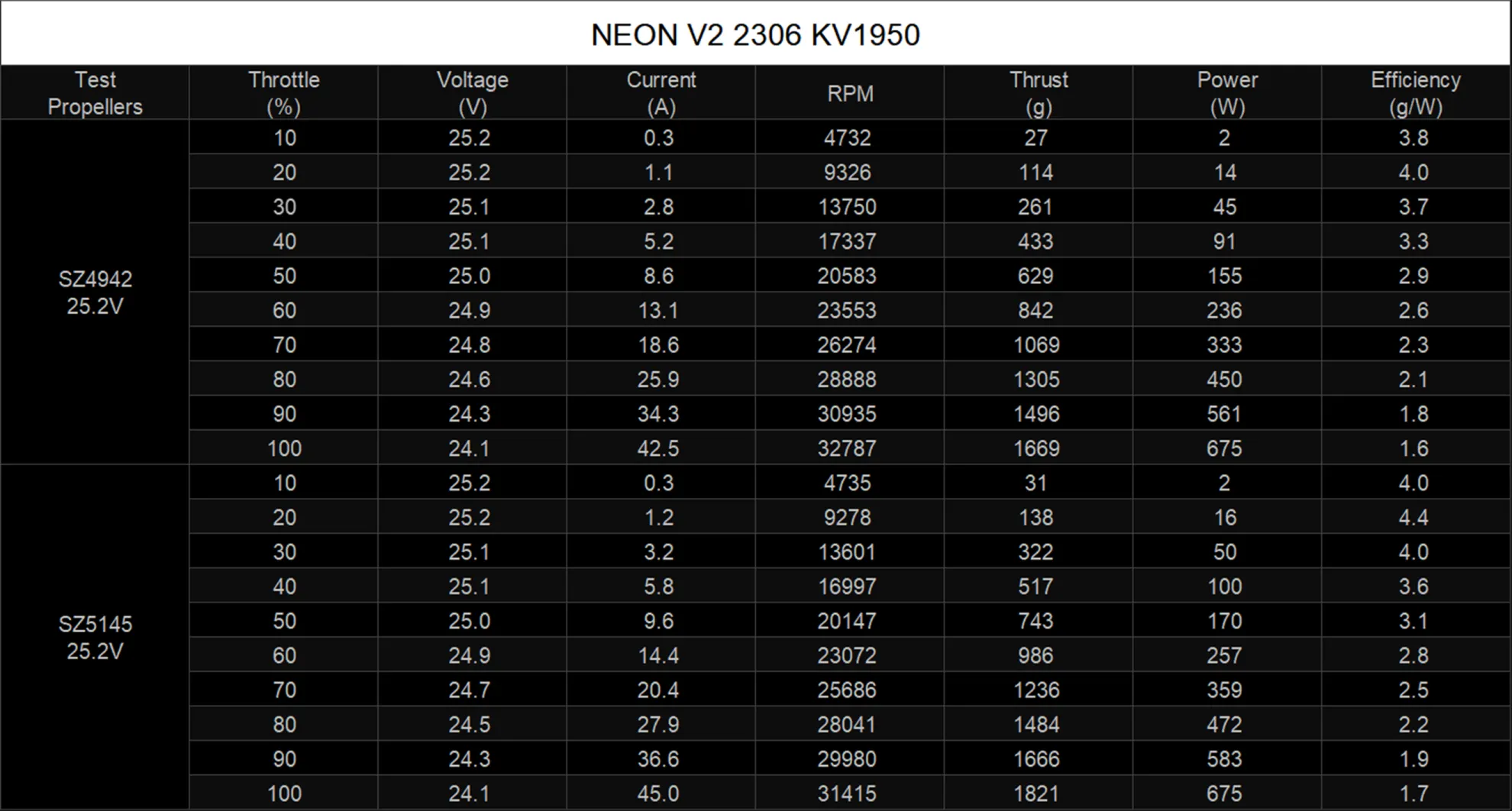 neon 2306 v2 motor 1950kv test data pc