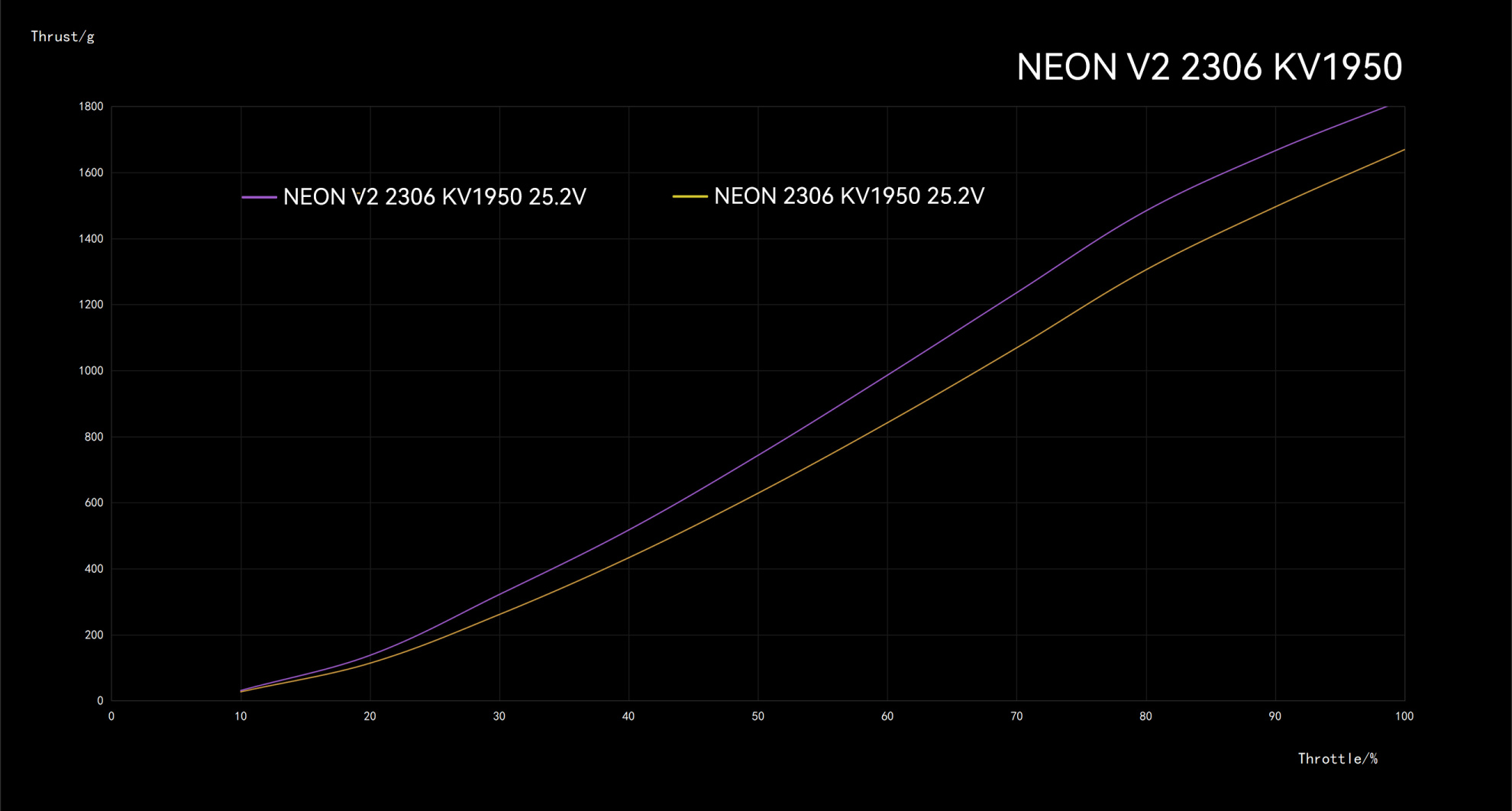 neon 2306 v2 motor size 1950k pcv