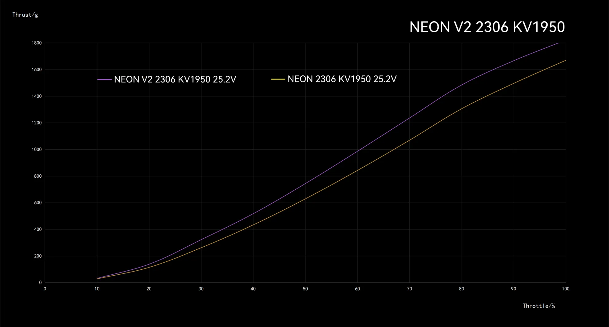 neon 2306 v2 motor size 1950k pcv