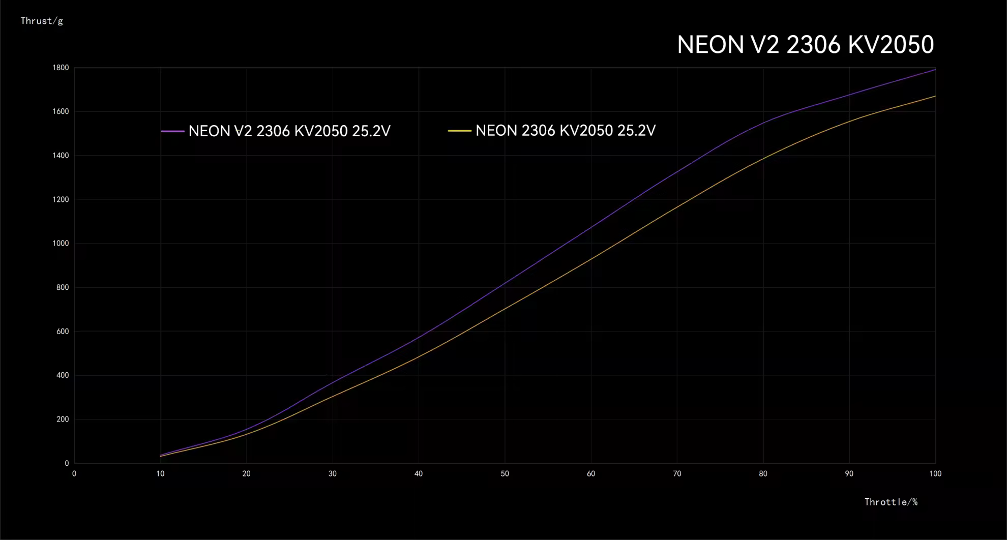 neon 2306 v2 motor size 2050kv pc