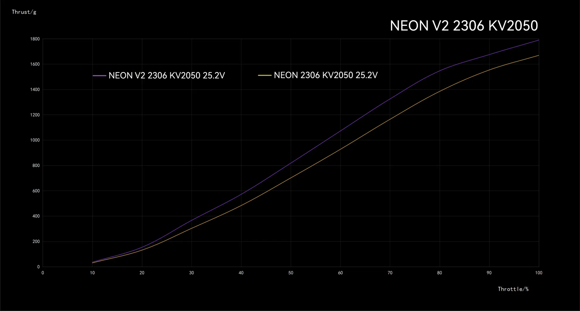 neon 2306 v2 motor size 2050kv pc