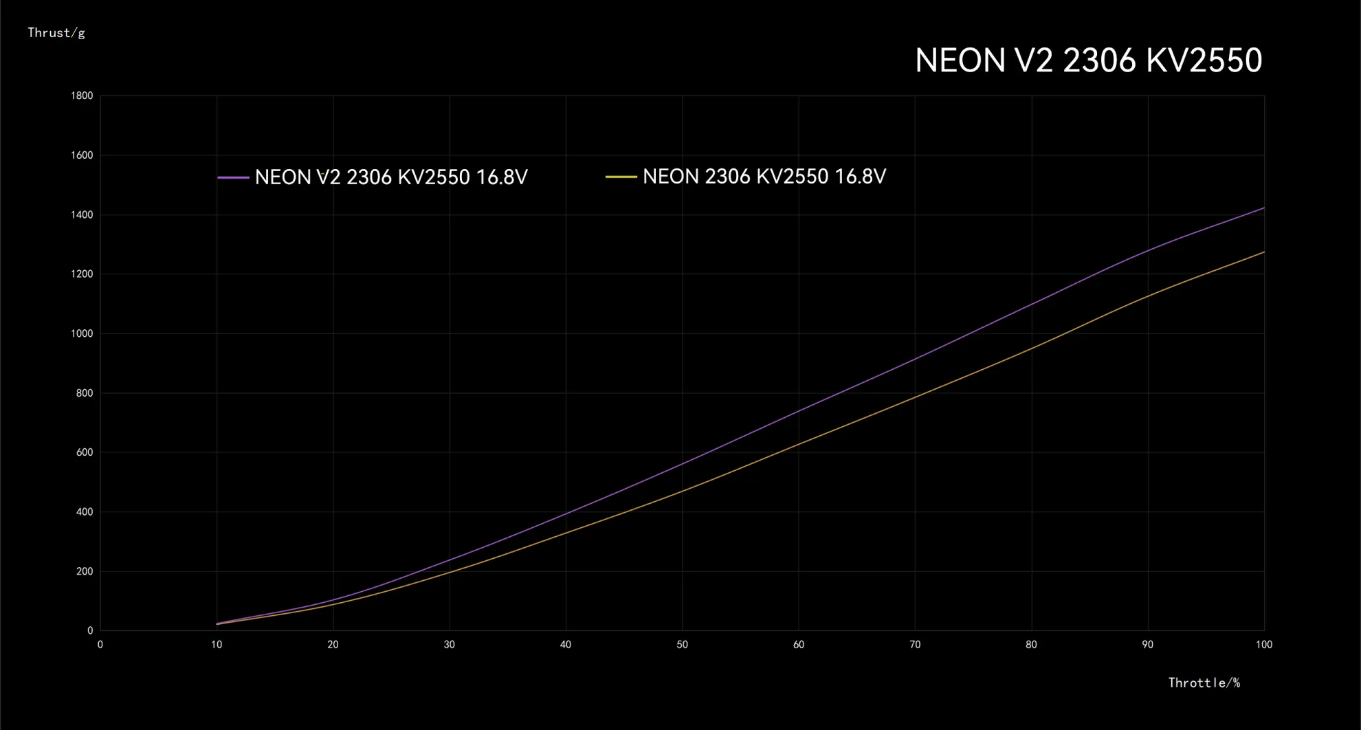 neon 2306 v2 motor size 2550kv pc