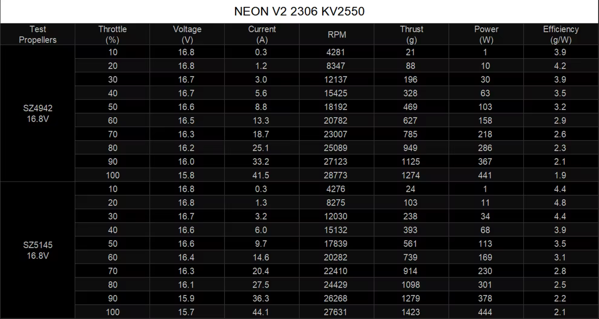 neon 2306 v2 motor size 2550kv test data pc