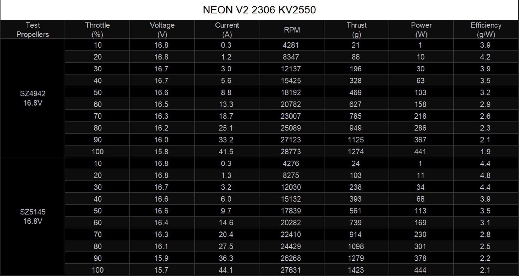 neon 2306 v2 motor size 2550kv test data pc