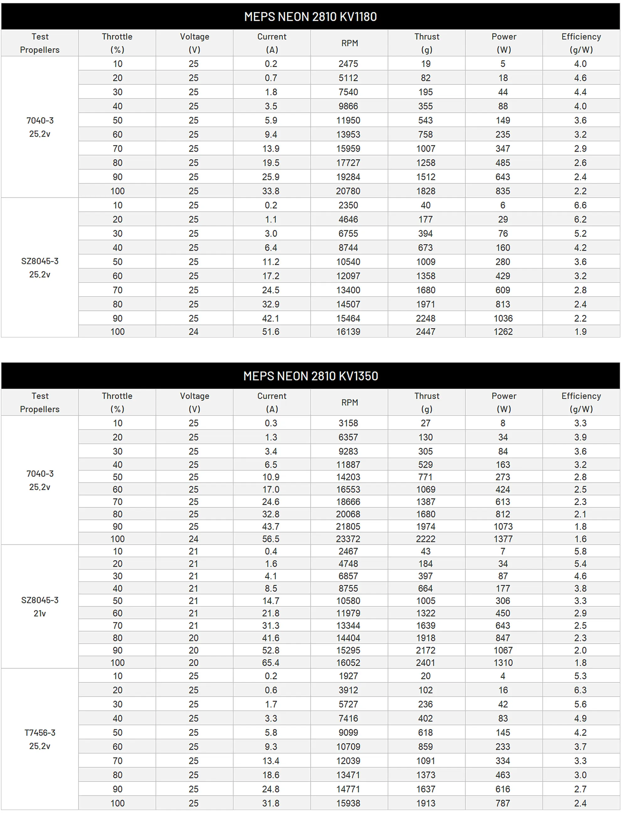 MEPS NEON 2810 motor data testing