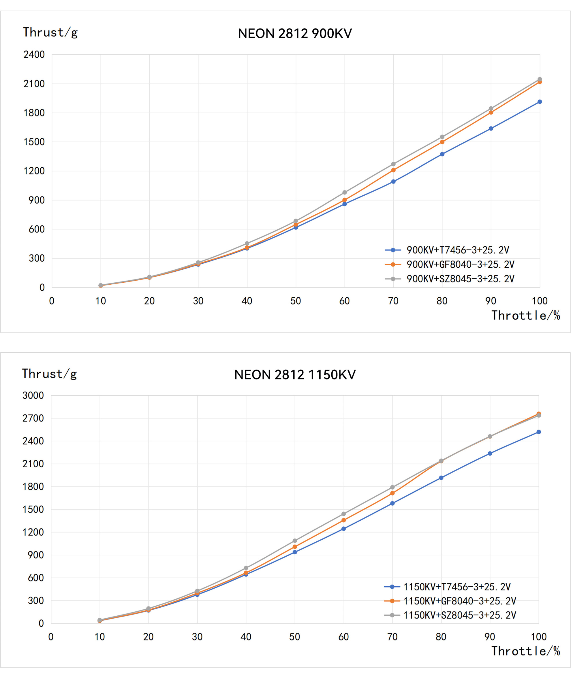 MEPS NEON 2812 motor test chart