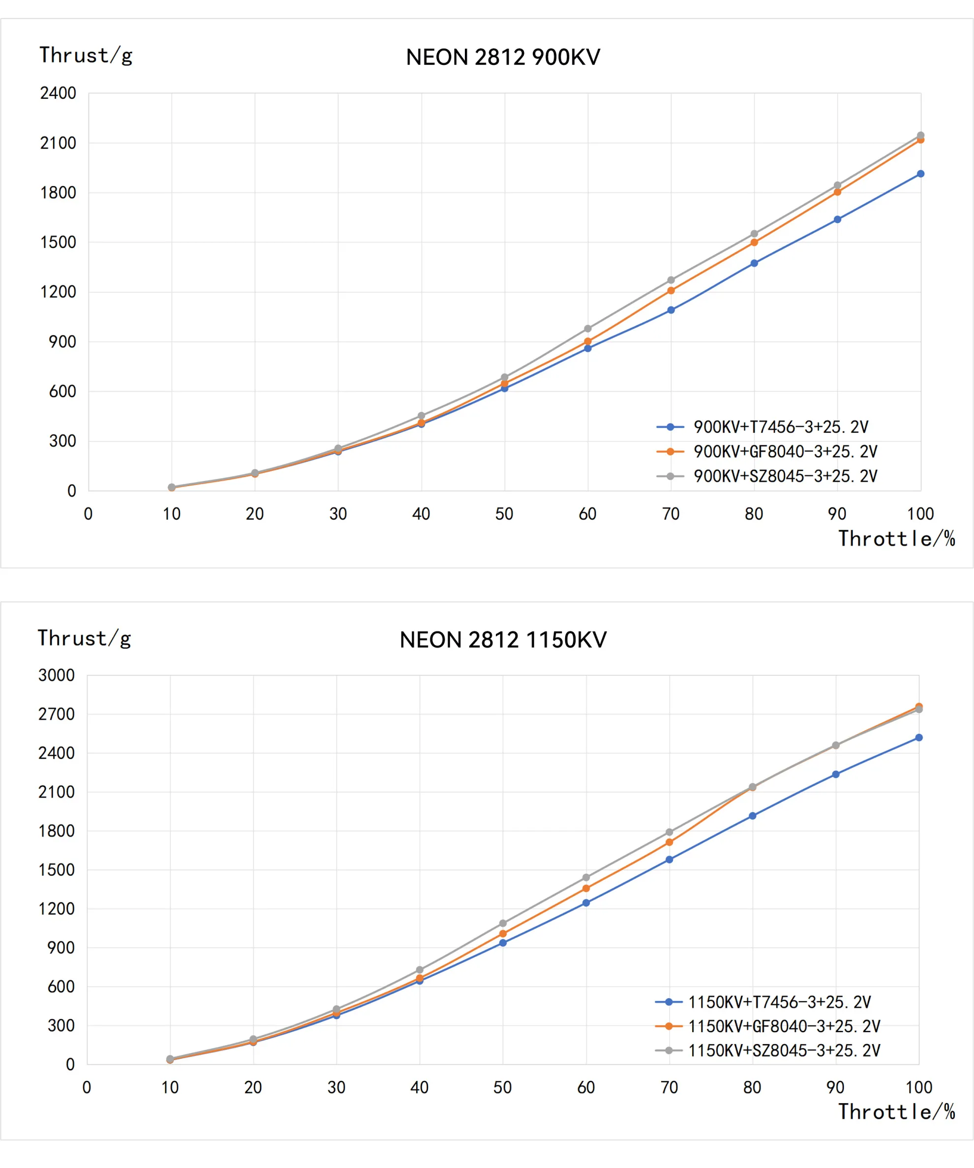 MEPS NEON 2812 motor test chart