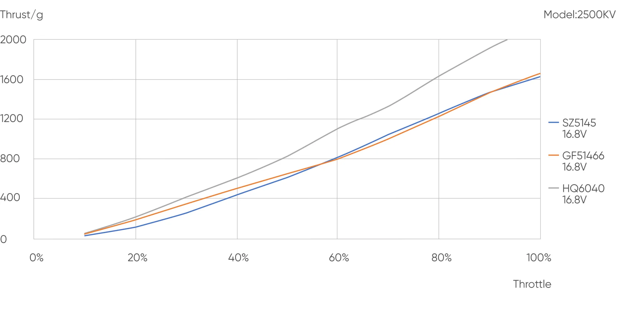 2408 brushless motor 2500KV testing