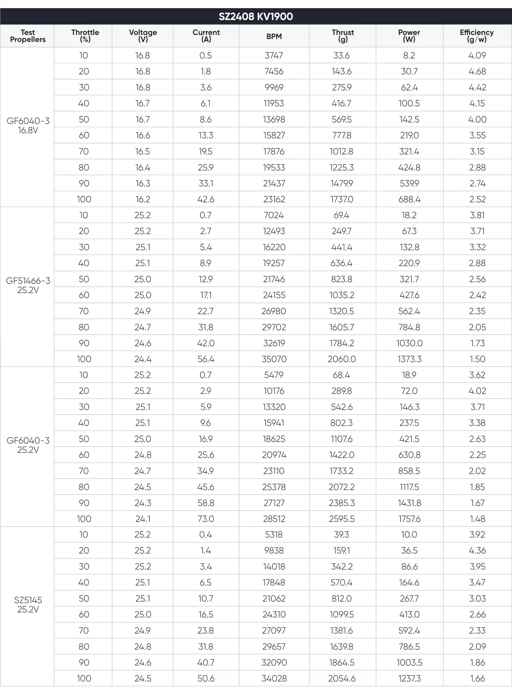 2408 brushless motor data testing 1900KV