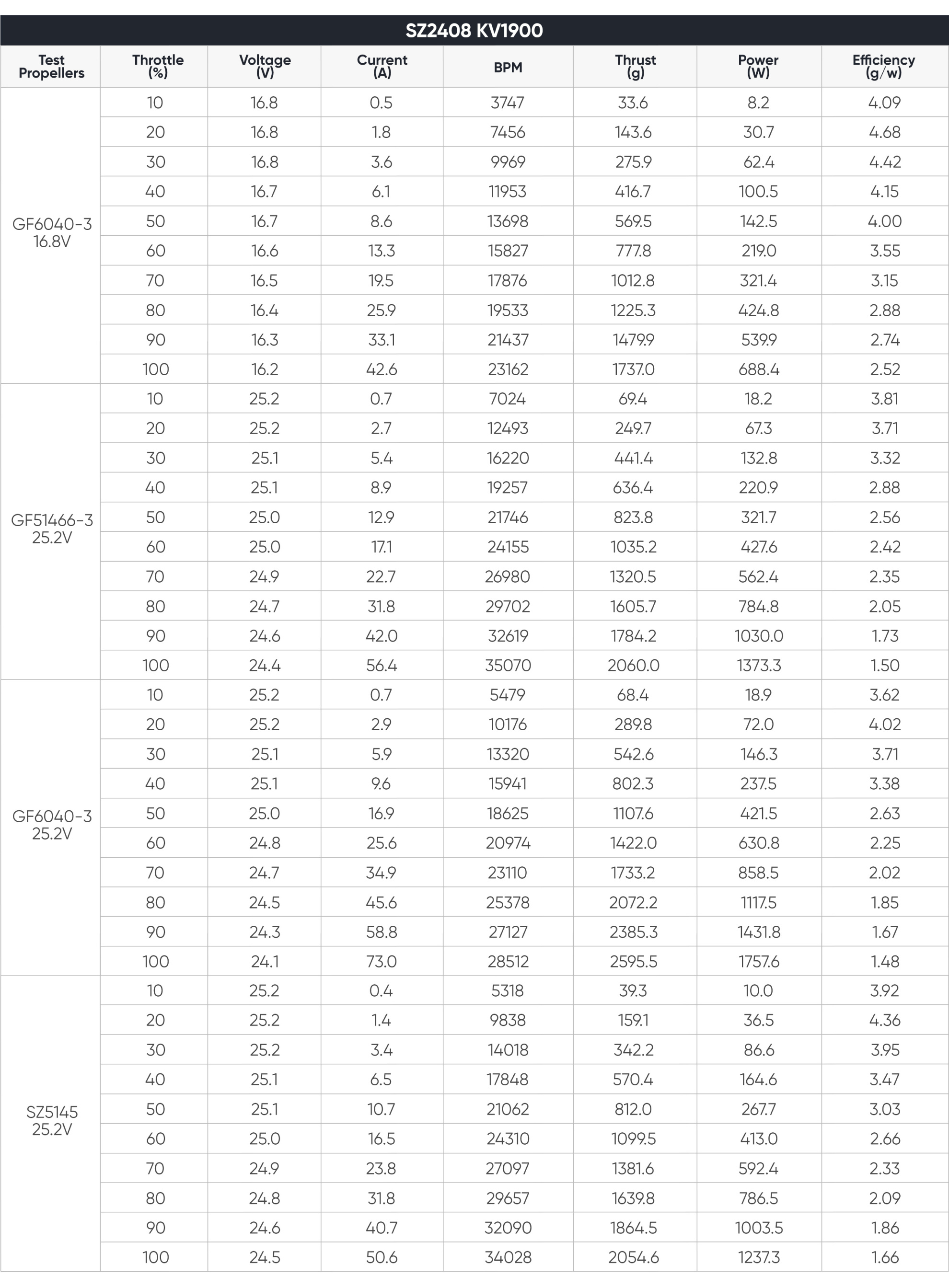 2408 brushless motor data testing 1900KV