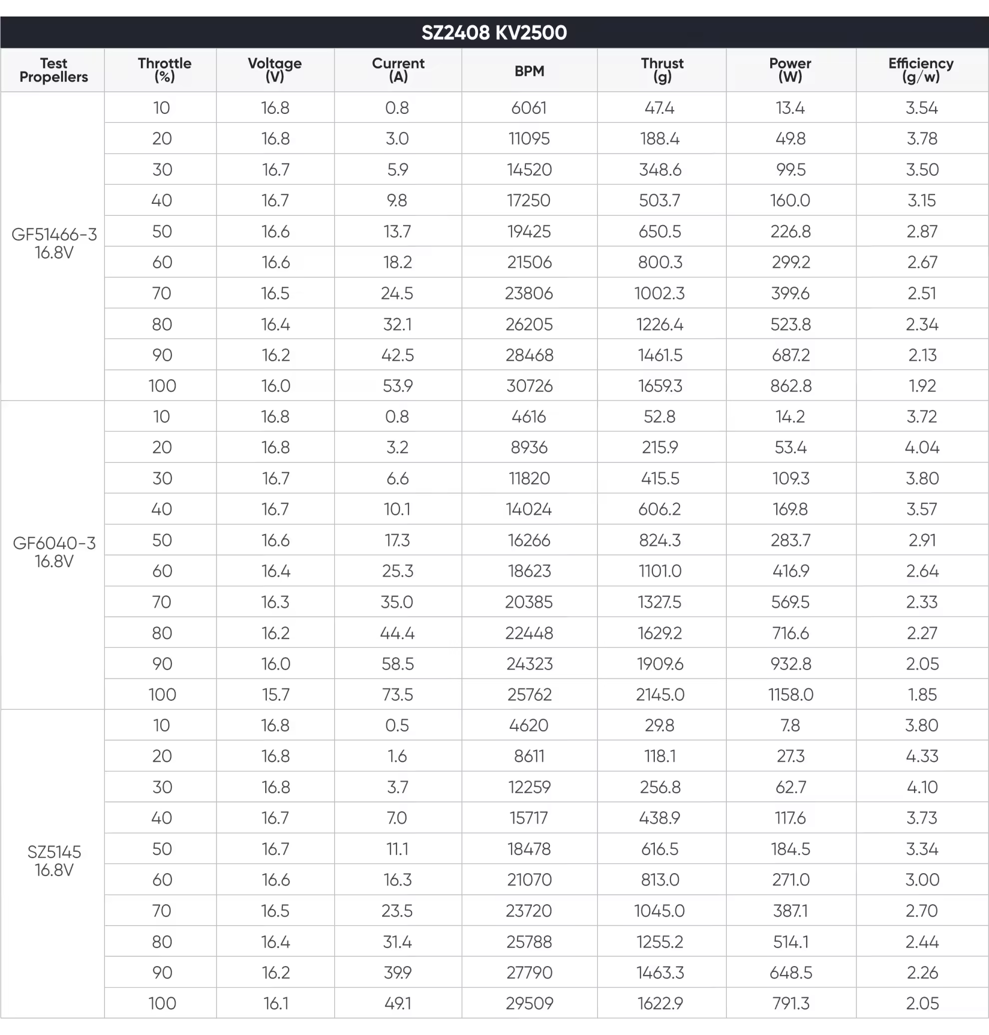 2408 brushless motor data testing 2500KV