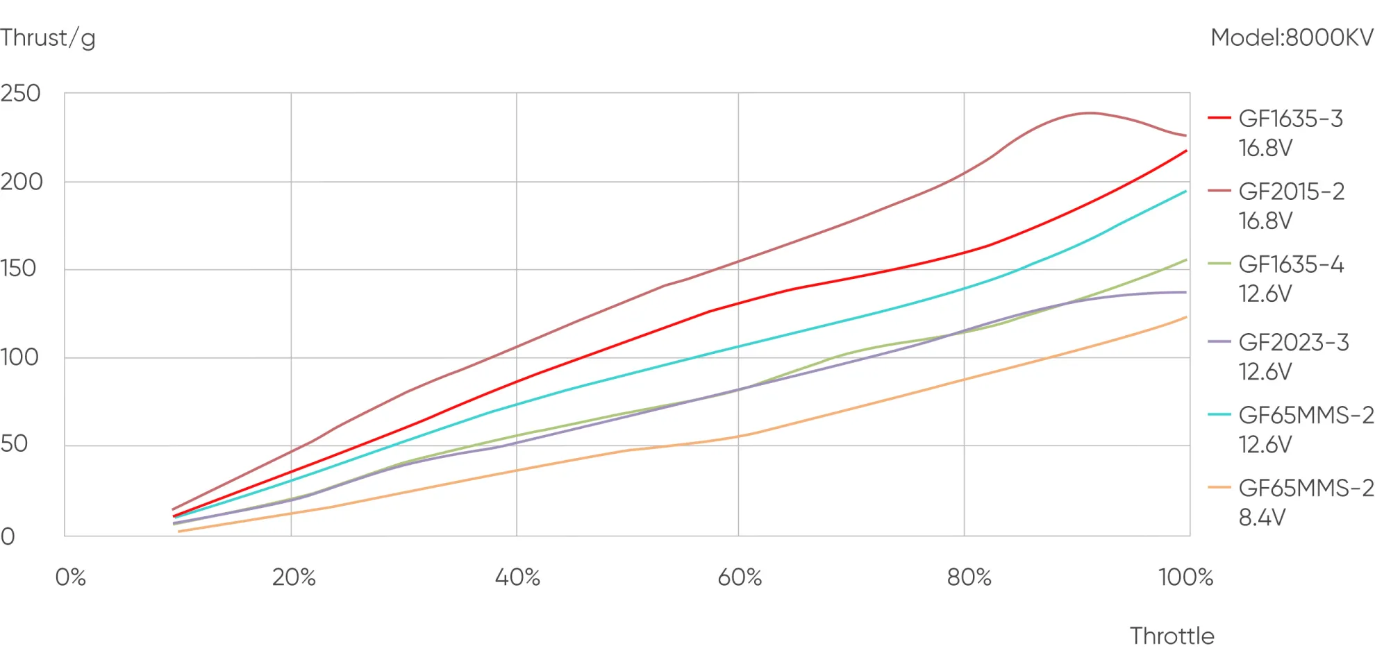 SZ1103 brushless motor testing chart 8000kv