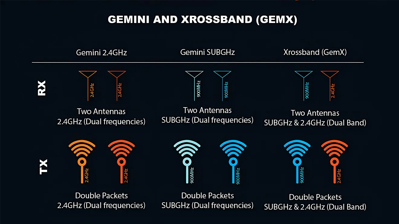 radiomaster xr4 gemini receiver