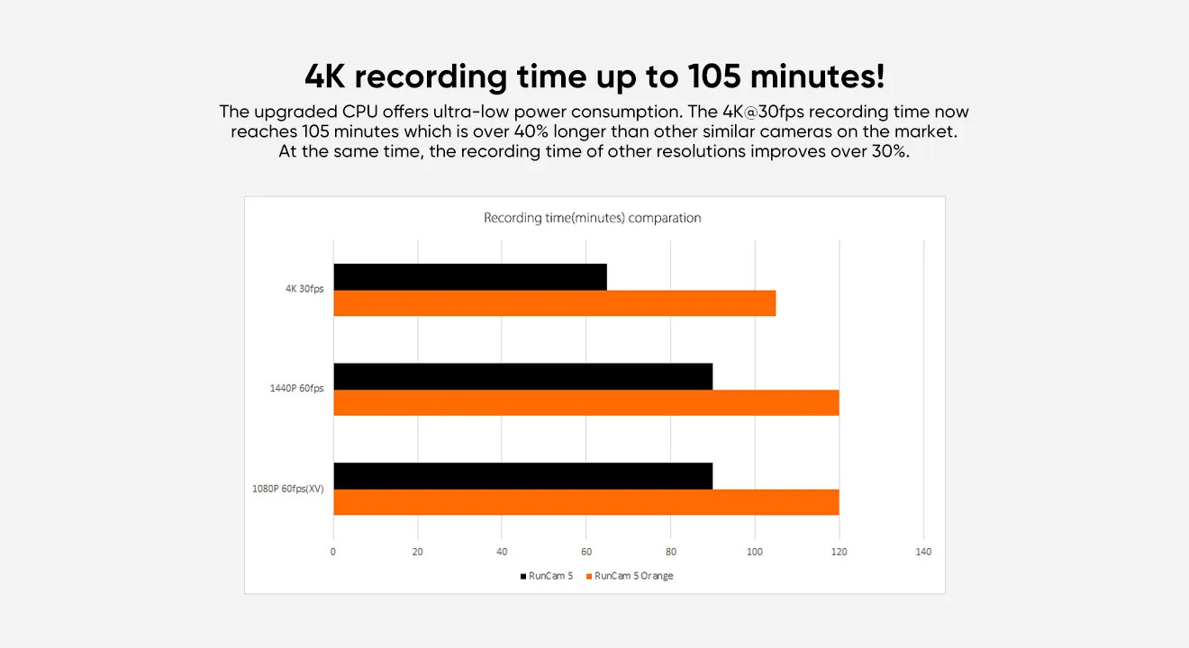 Runcam 5 Camera 4K Recording Time up to 105 Minutes